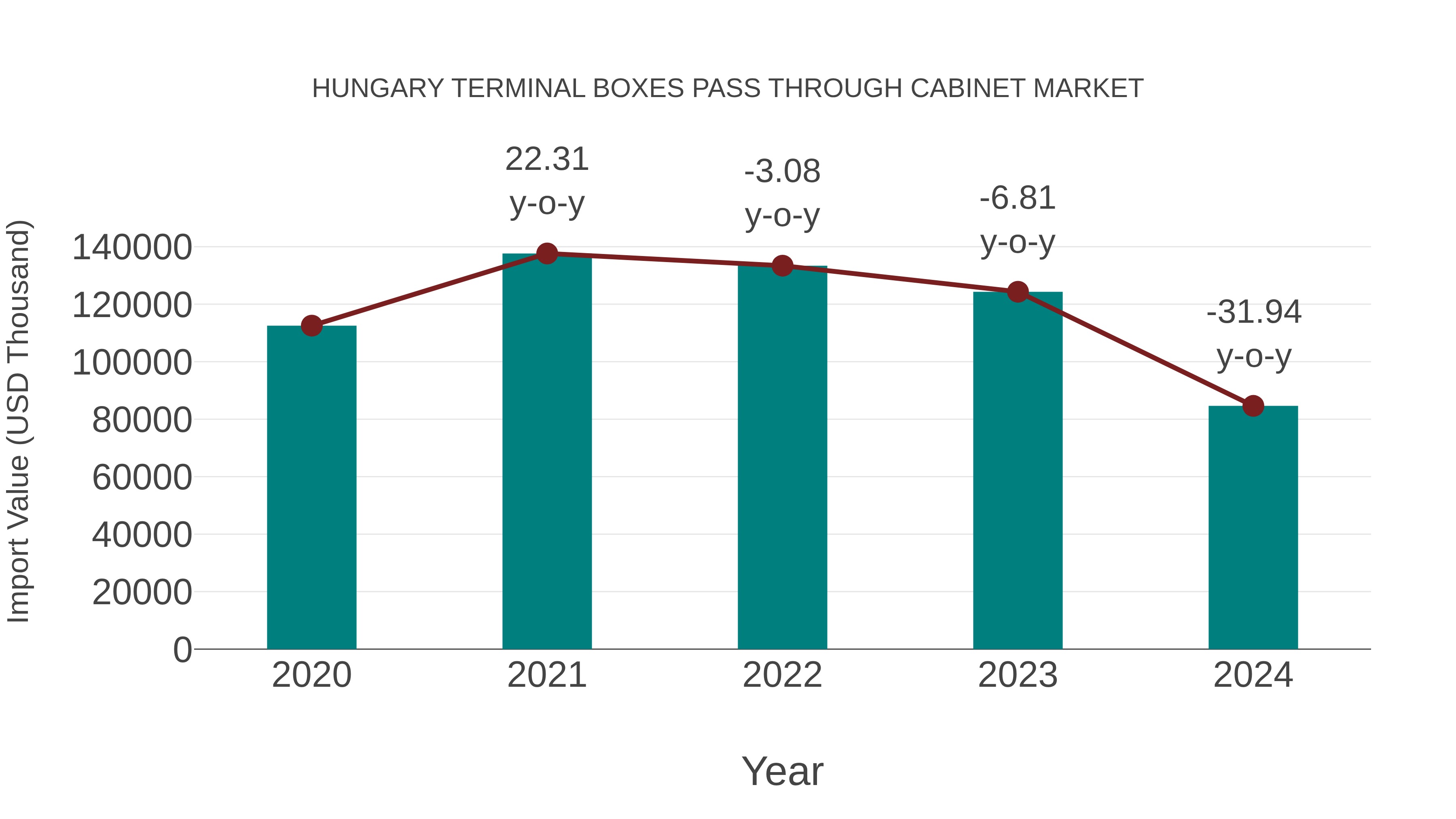  Hungary Terminal Boxes Pass Through Cabinet Market: Import Trend Analysis