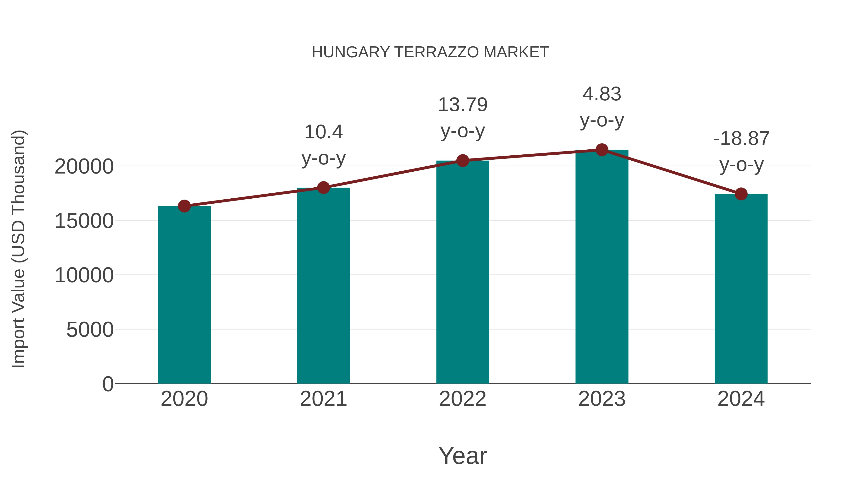  Hungary Terrazzo Market: Import Trend Analysis