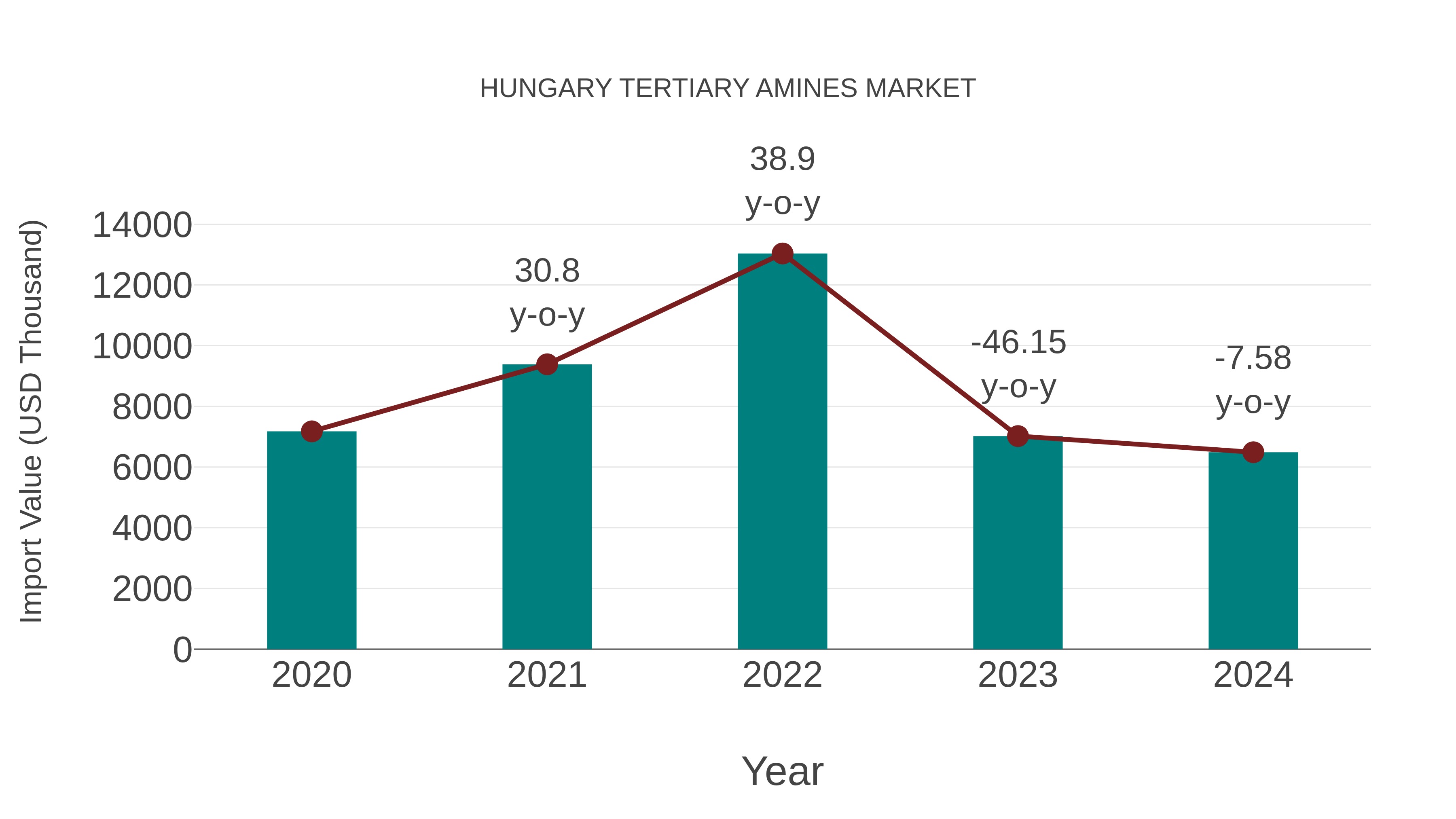  Hungary Tertiary Amines Market: Import Trend Analysis