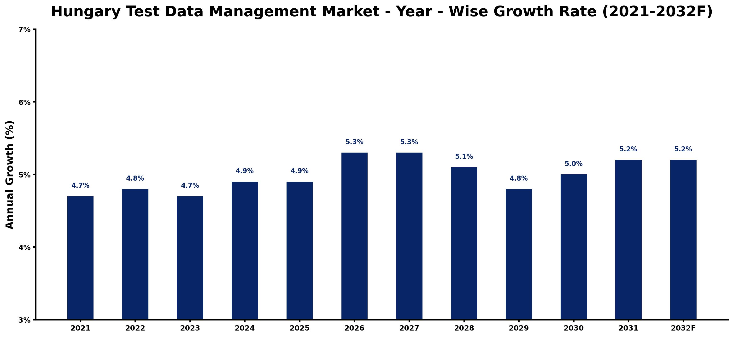 Hungary Test Data Management Market Year-wise Growth Rate and Key Drivers