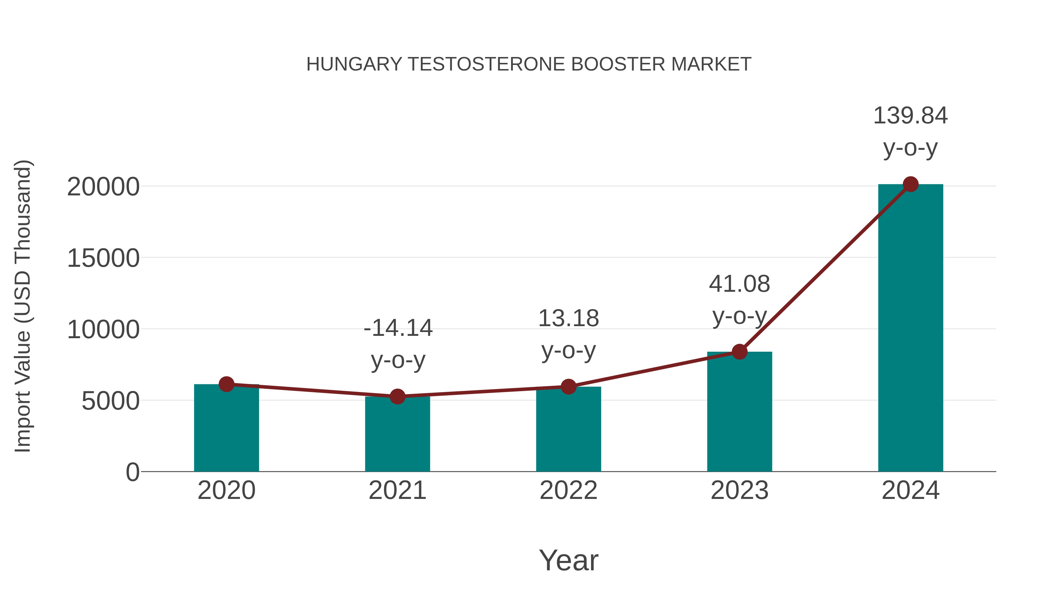 Hungary Testosterone Booster Market: Import Trend Analysis