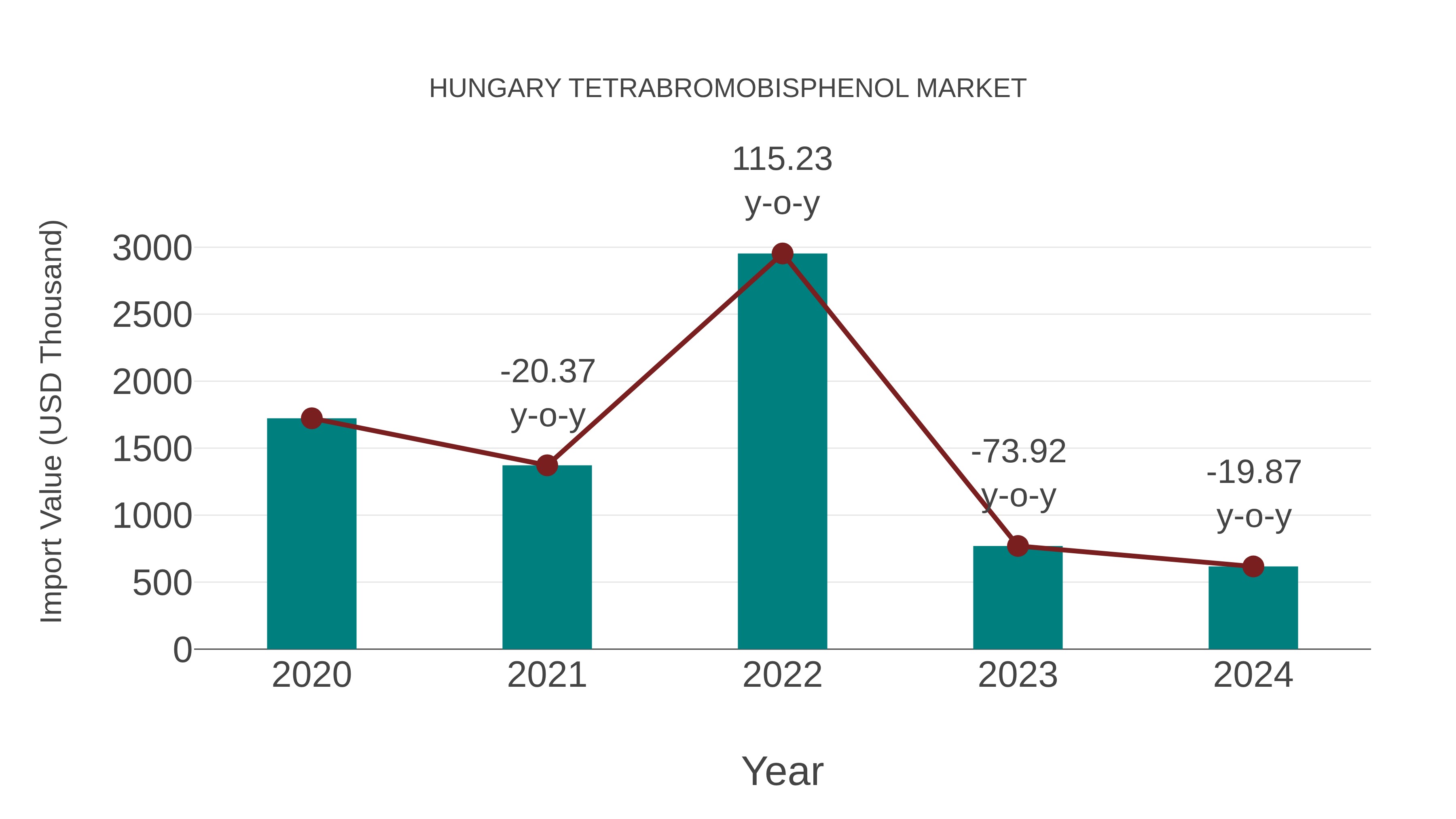  Hungary Tetrabromobisphenol Market: Import Trend Analysis