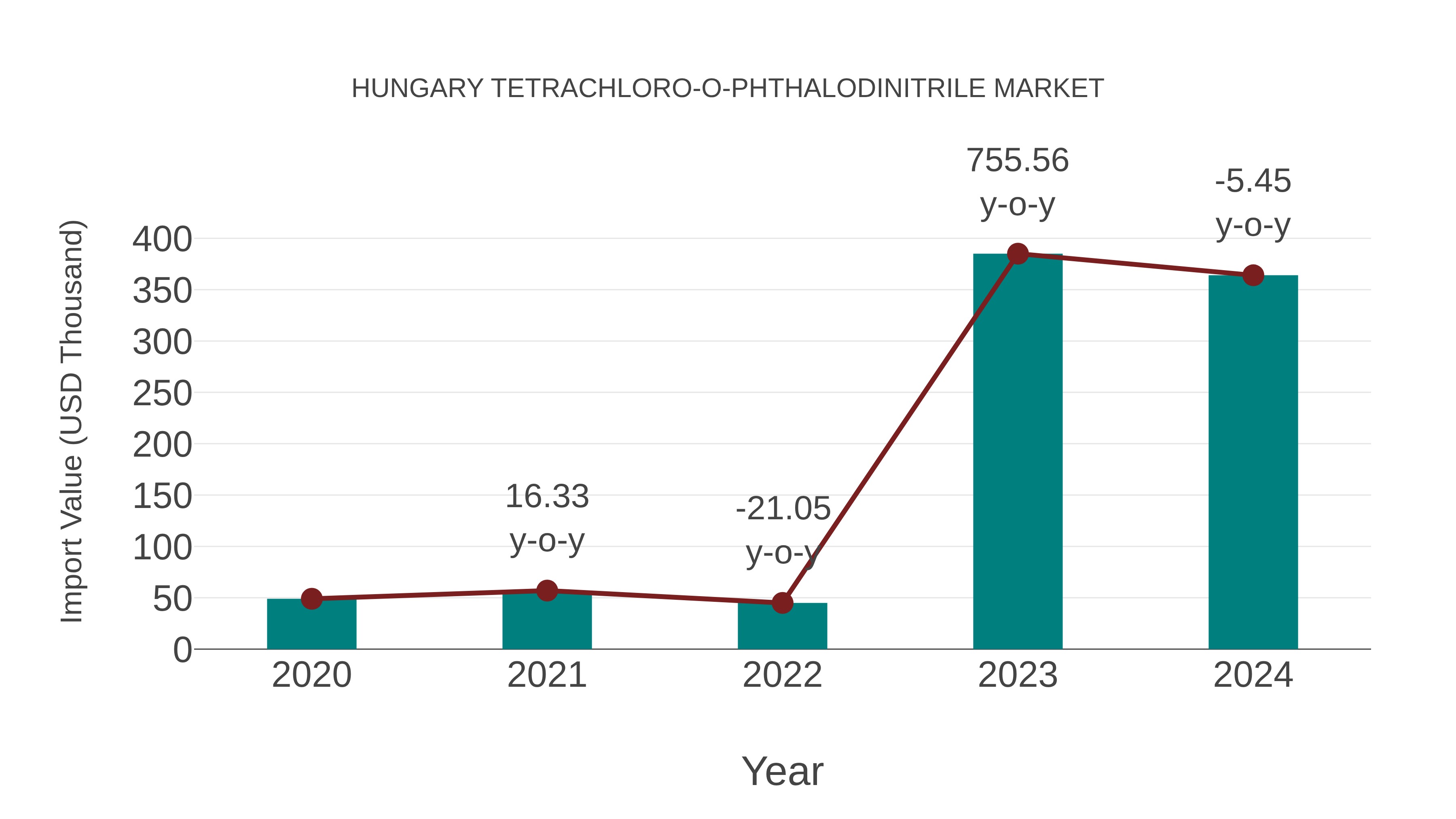  Hungary Tetrachloro-o-phthalodinitrile Market: Import Trend Analysis
