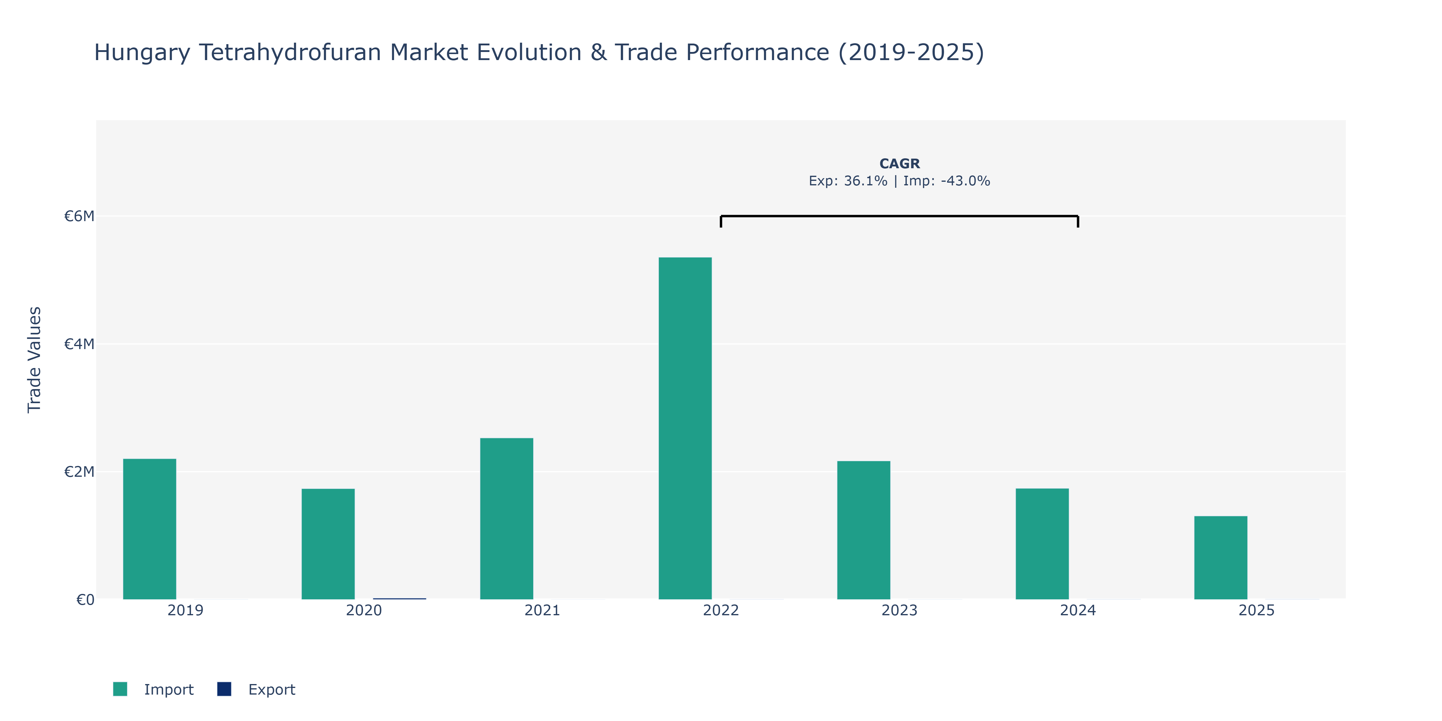Hungary Tetrahydrofuran Market: Production & Trade Performance (2019-2025)