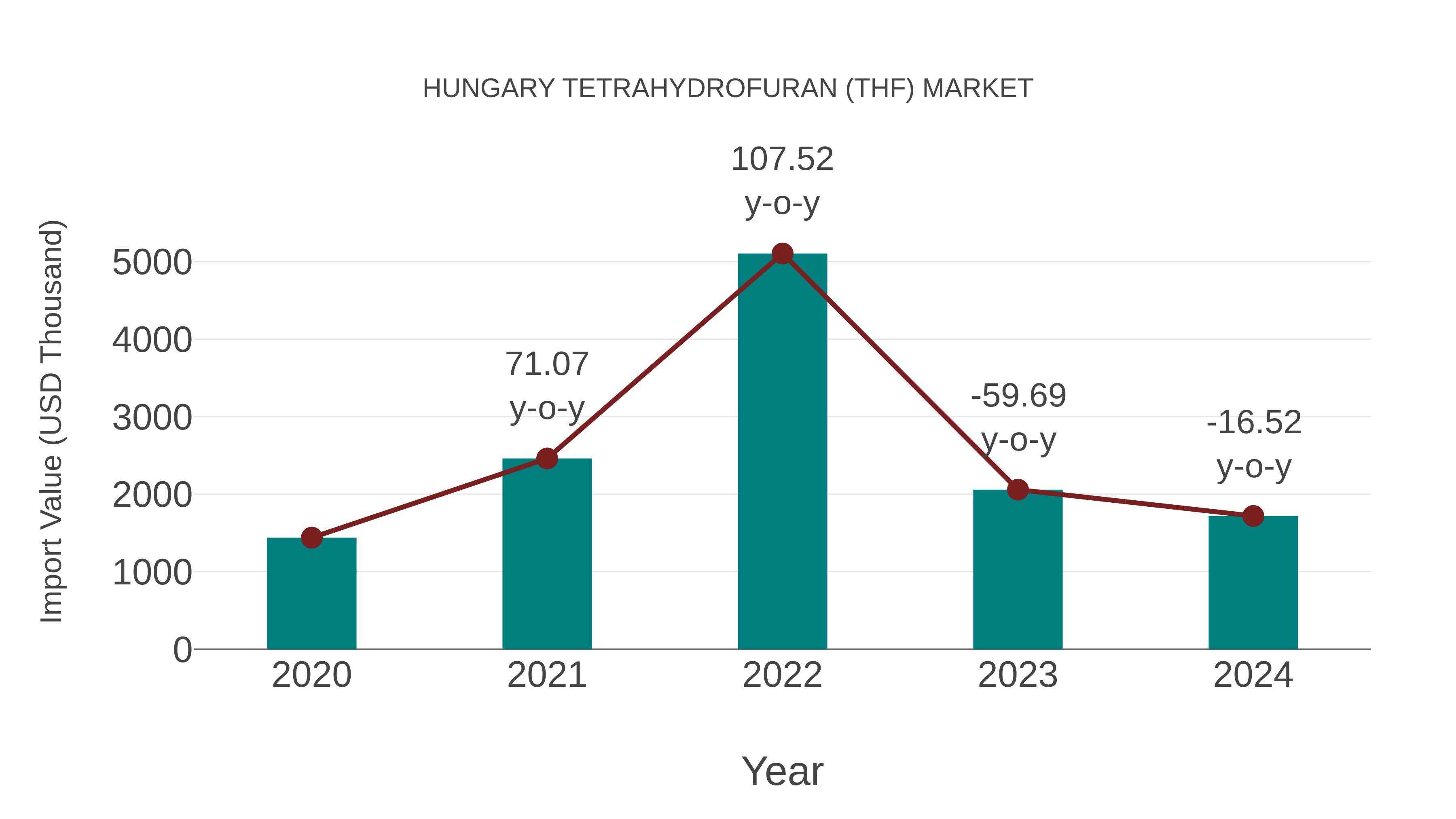  Hungary Tetrahydrofuran (Thf) Market: Import Trend Analysis