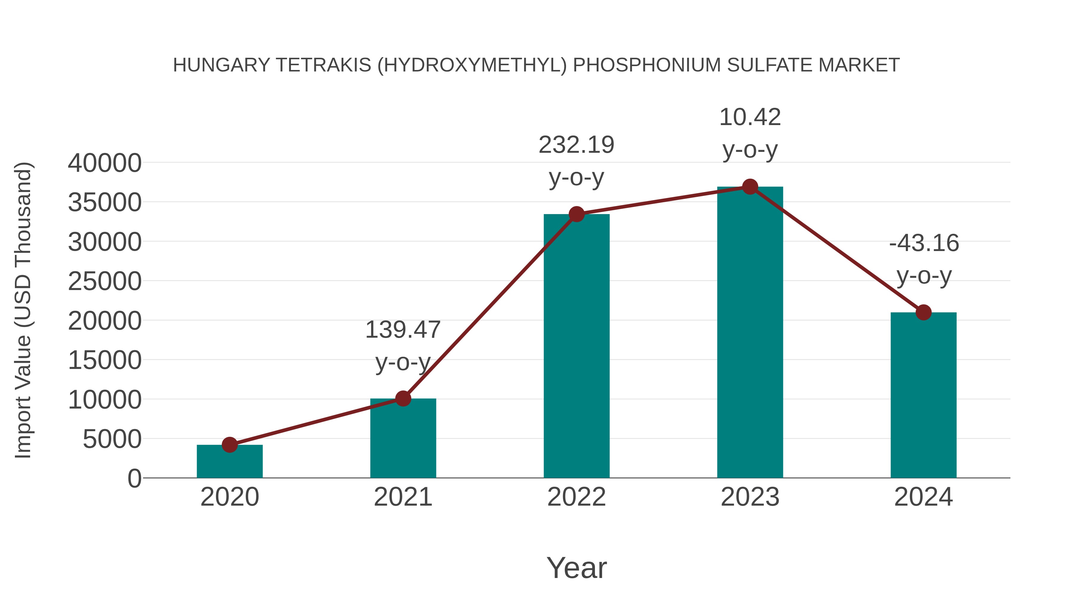  Hungary Tetrakis (Hydroxymethyl) Phosphonium Sulfate Market: Import Trend Analysis