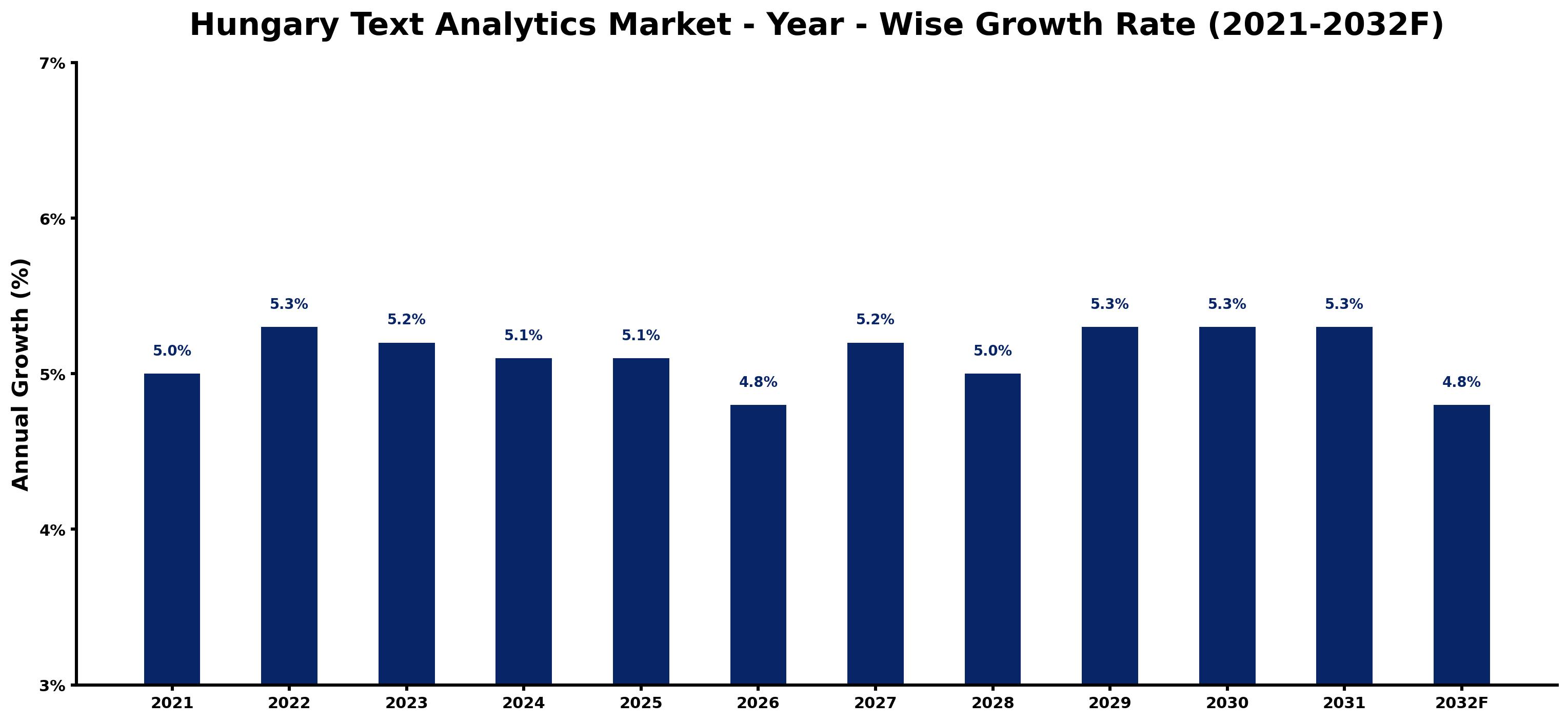 Hungary Text Analytics Market Year-wise Growth Rate and Key Drivers