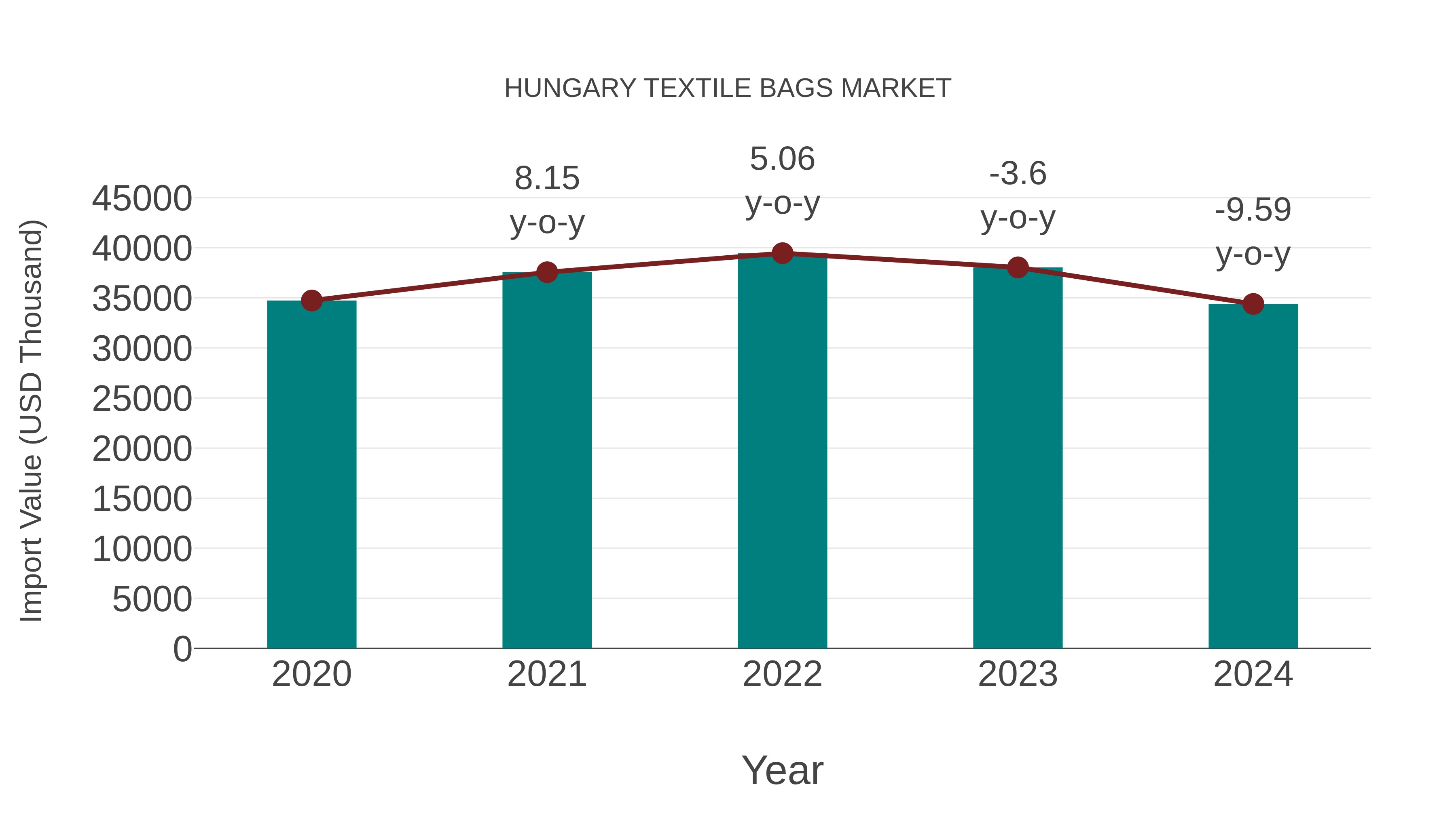  Hungary Textile Bags Market: Import Trend Analysis