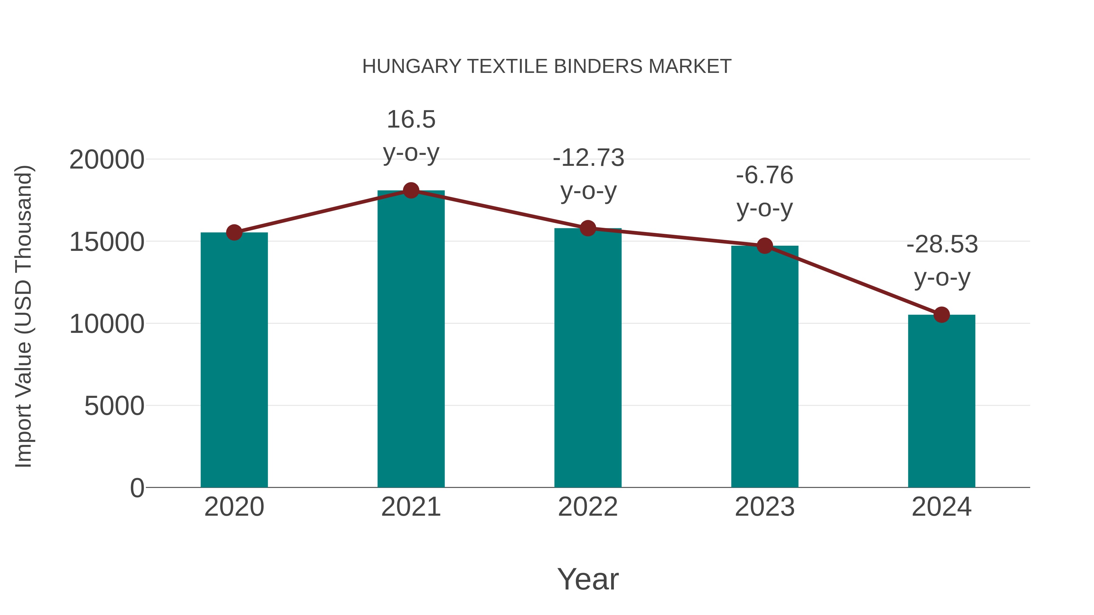  Hungary Textile Binders Market: Import Trend Analysis