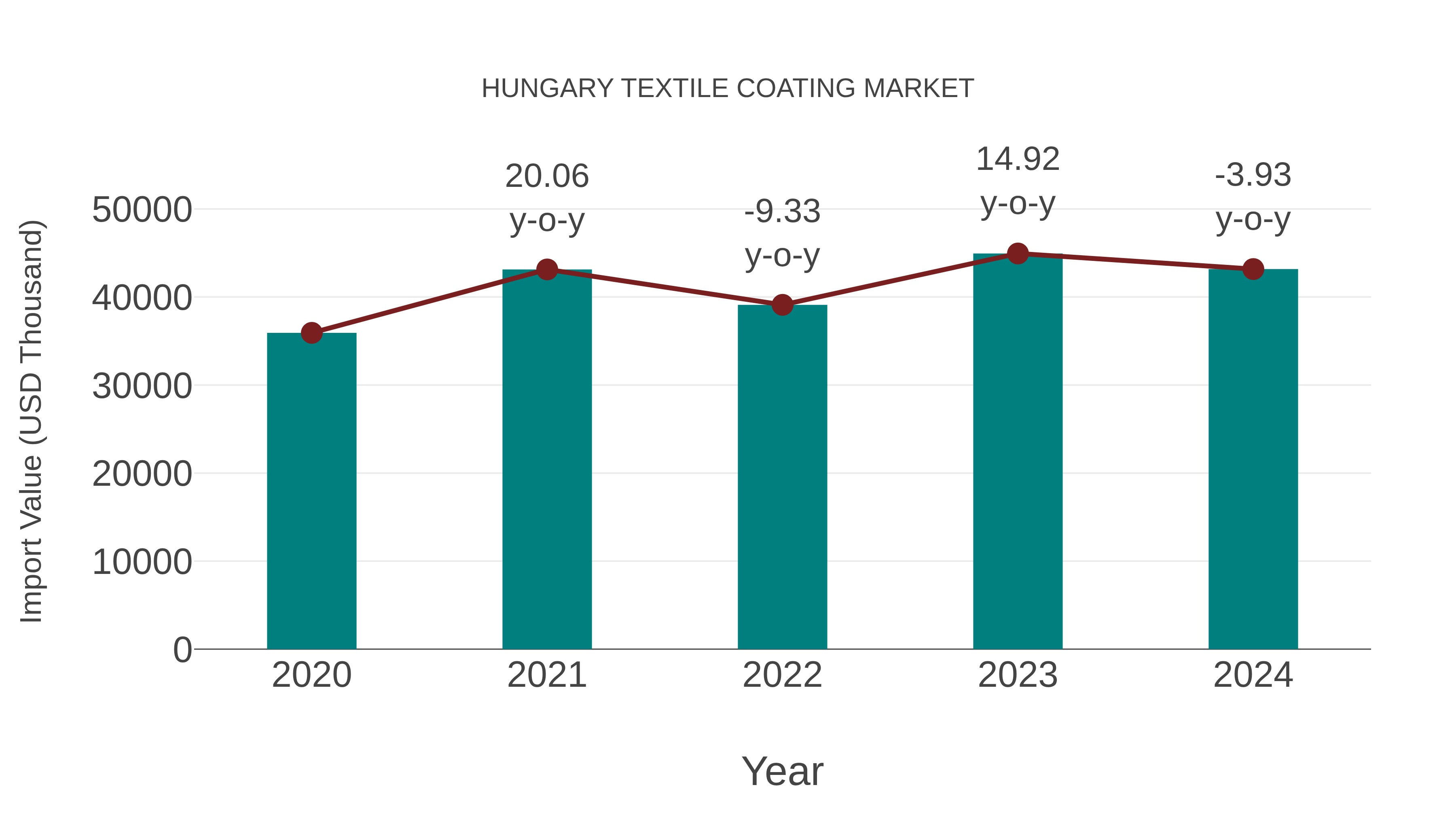 Hungary Textile Coating Market: Import Trend Analysis