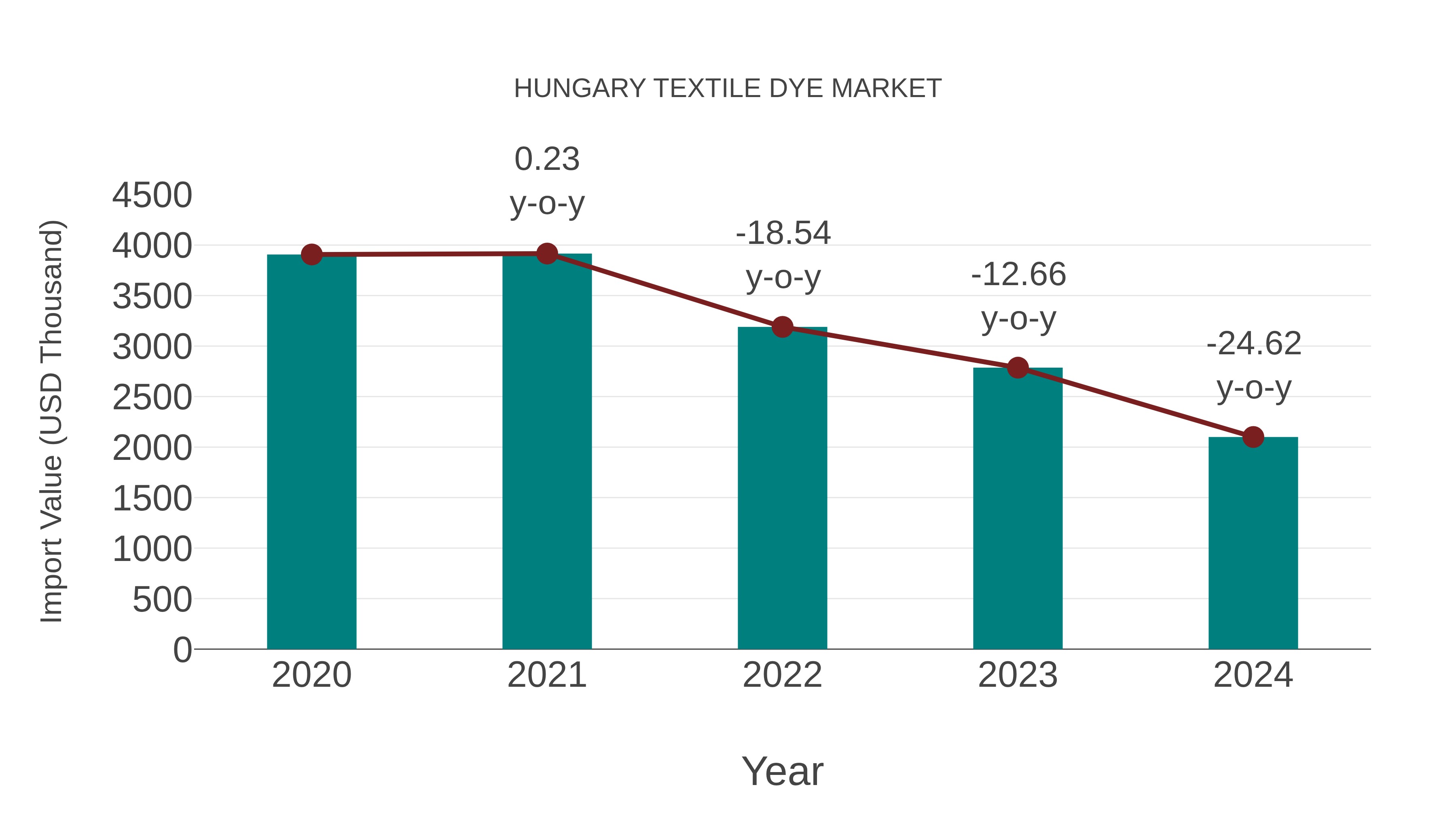  Hungary Textile Dye Market: Import Trend Analysis