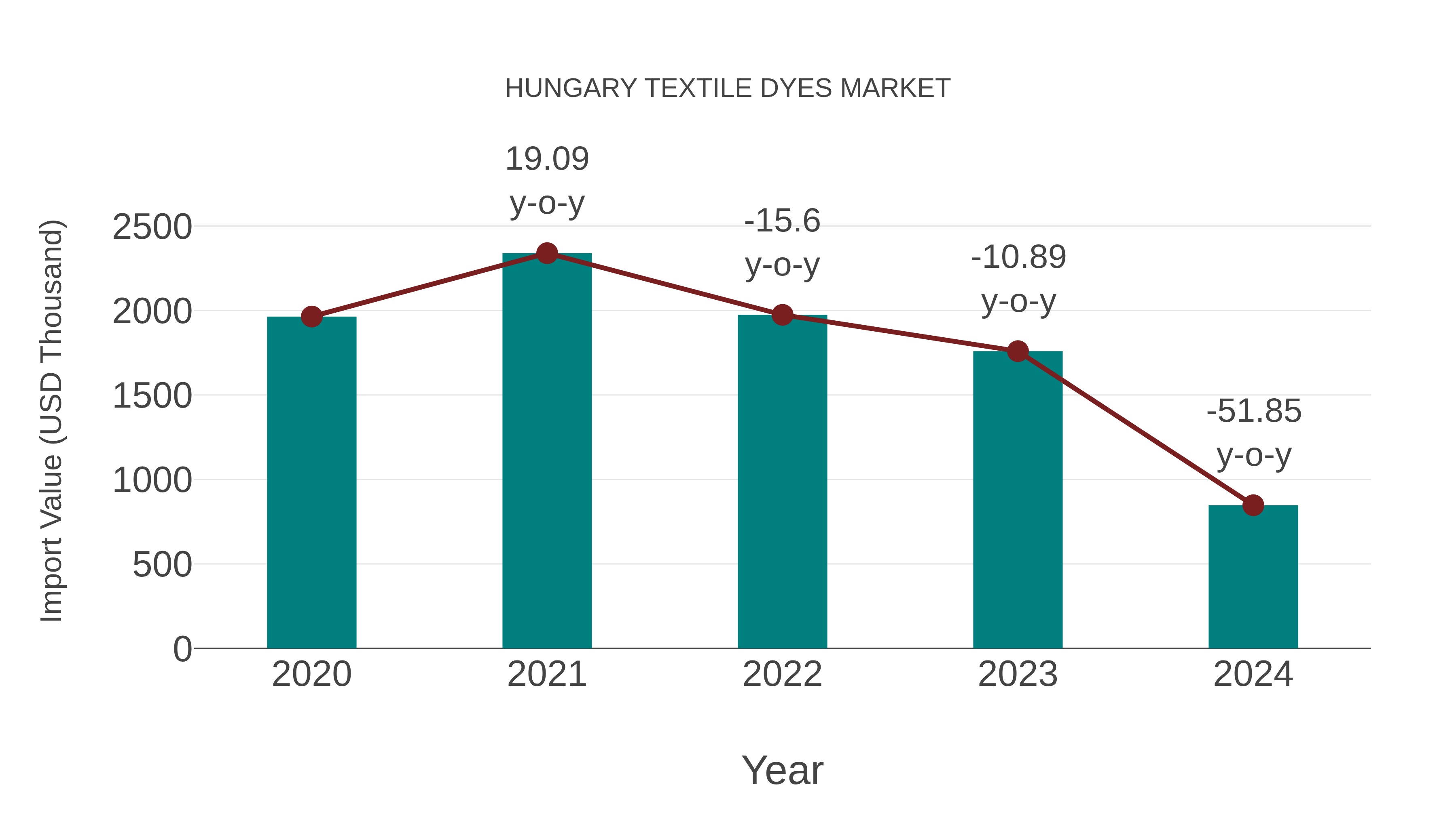 Hungary Textile Dyes Market: Import Trend Analysis