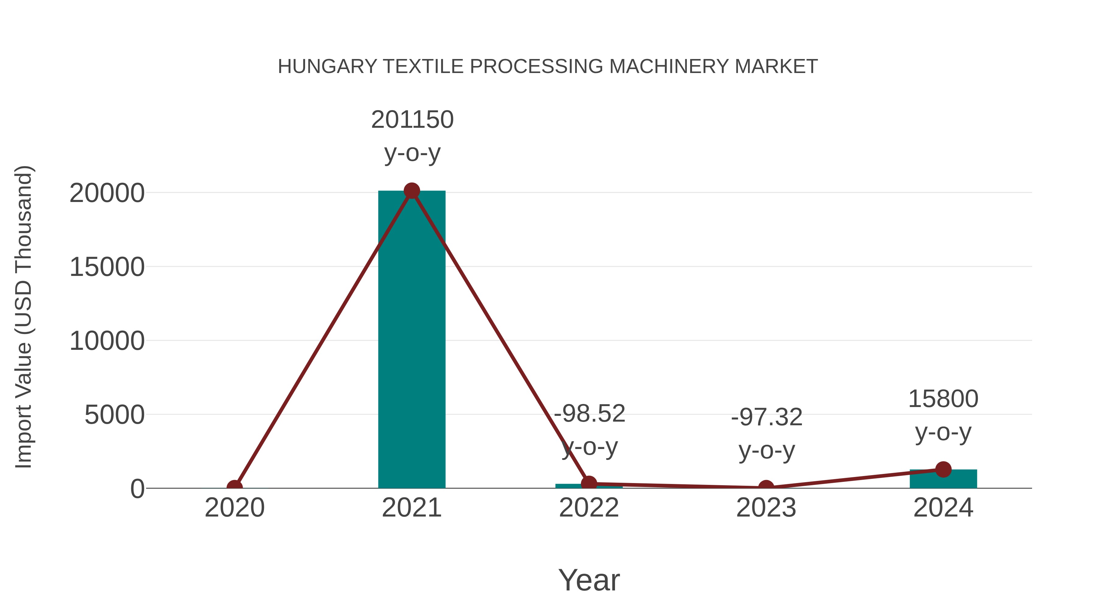  Hungary Textile Processing Machinery Market: Import Trend Analysis