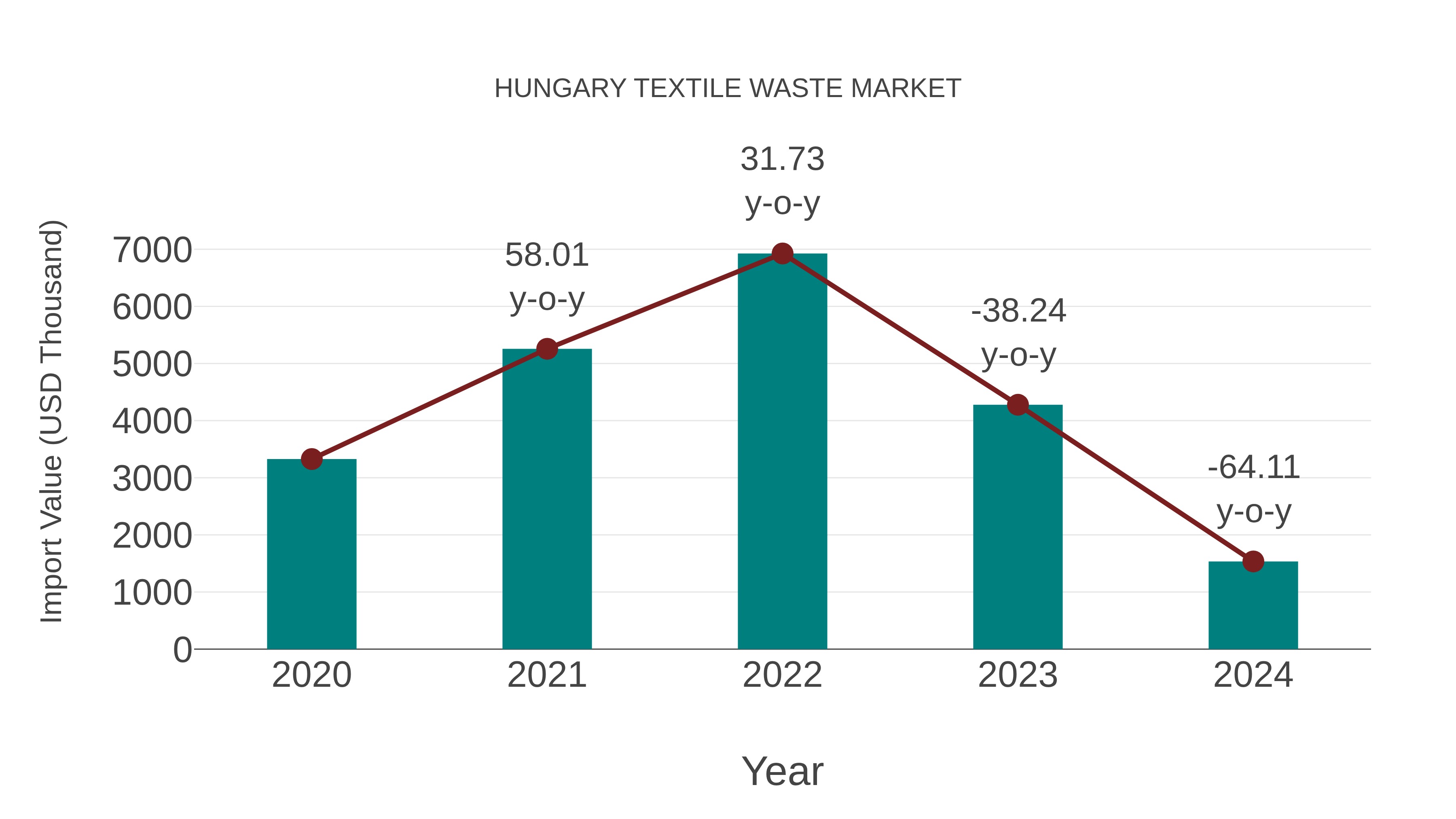  Hungary Textile Waste Market: Import Trend Analysis