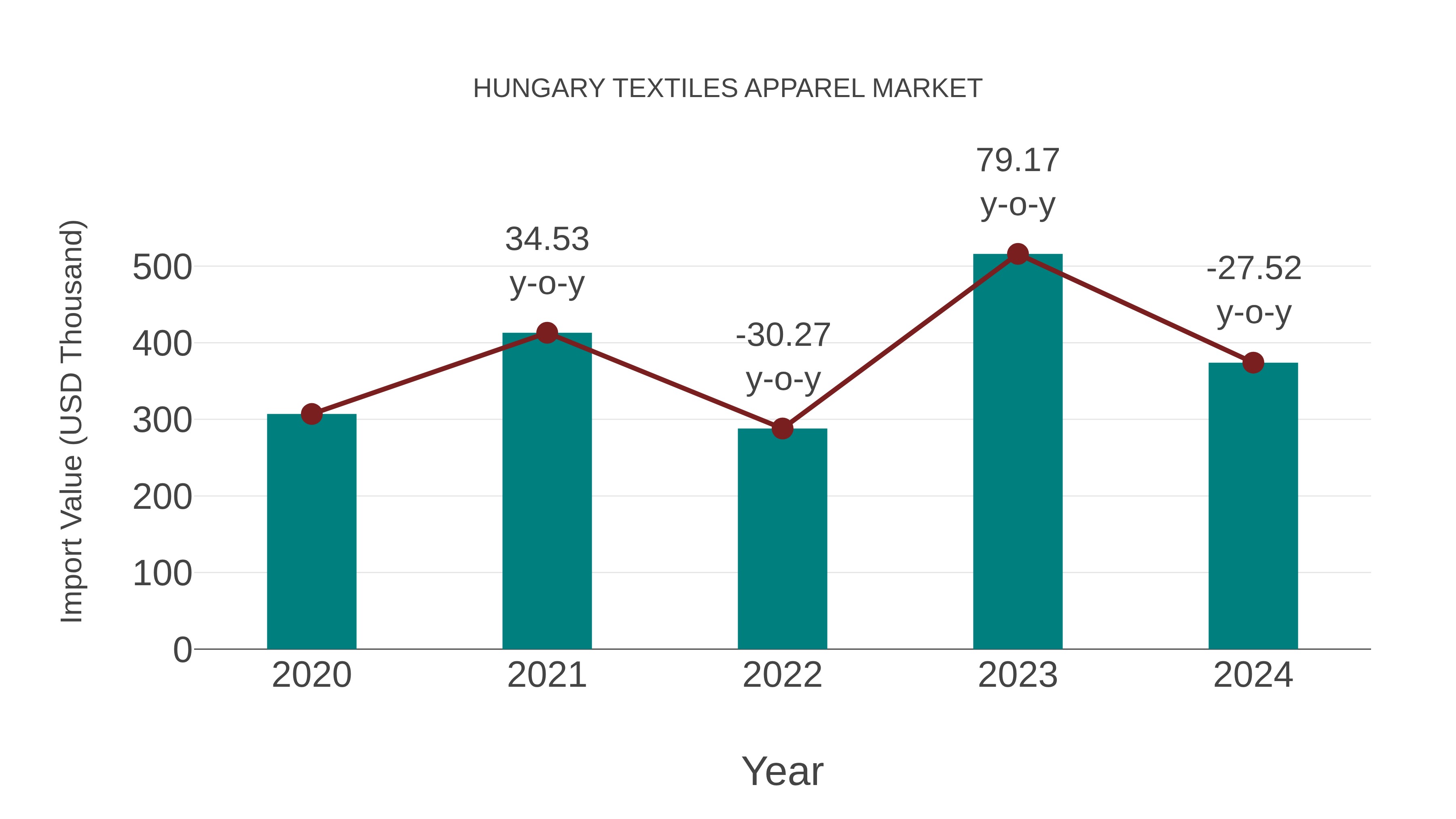  Hungary Textiles Apparel Market: Import Trend Analysis