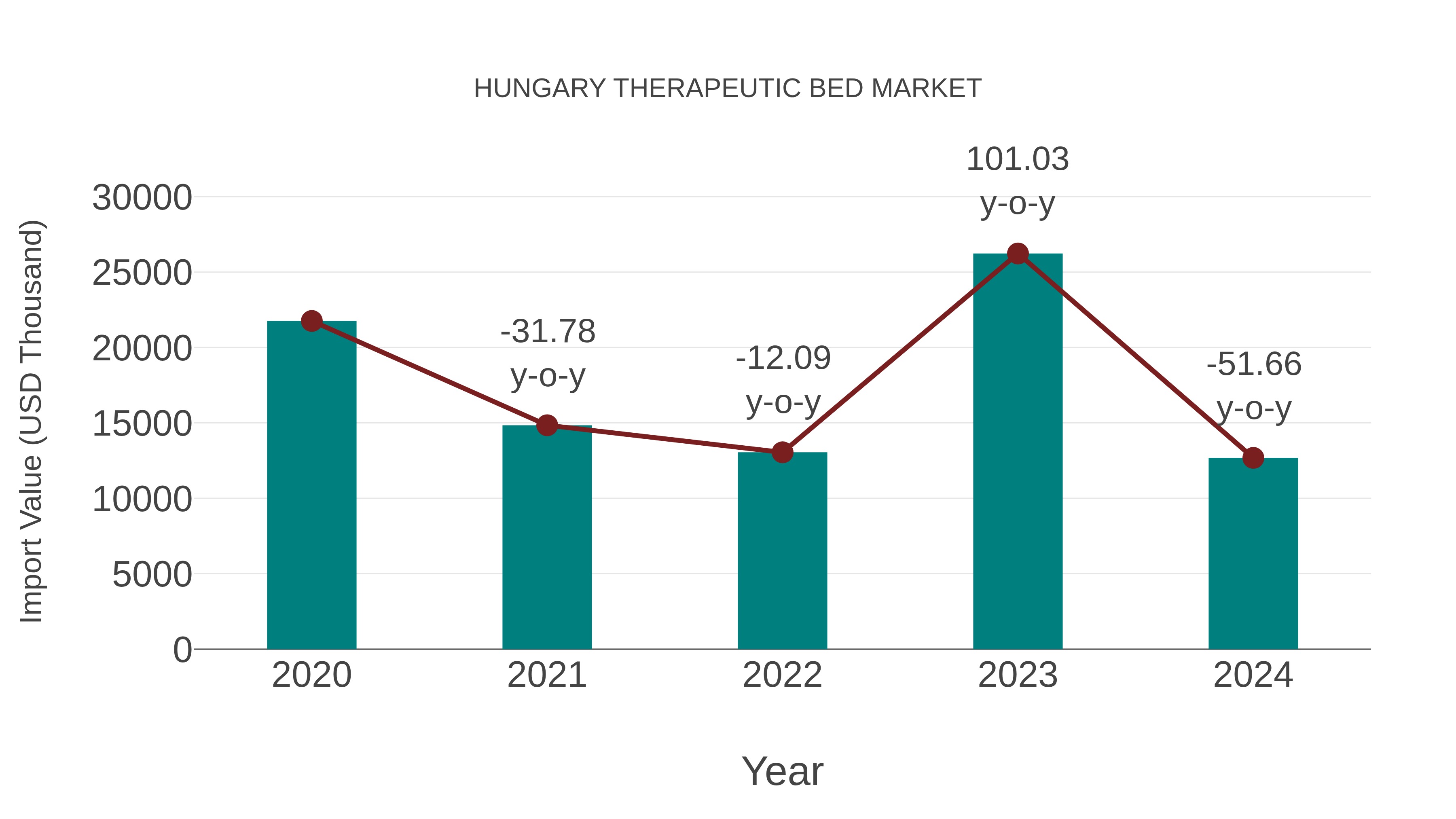 Hungary Therapeutic Bed Market: Import Trend Analysis