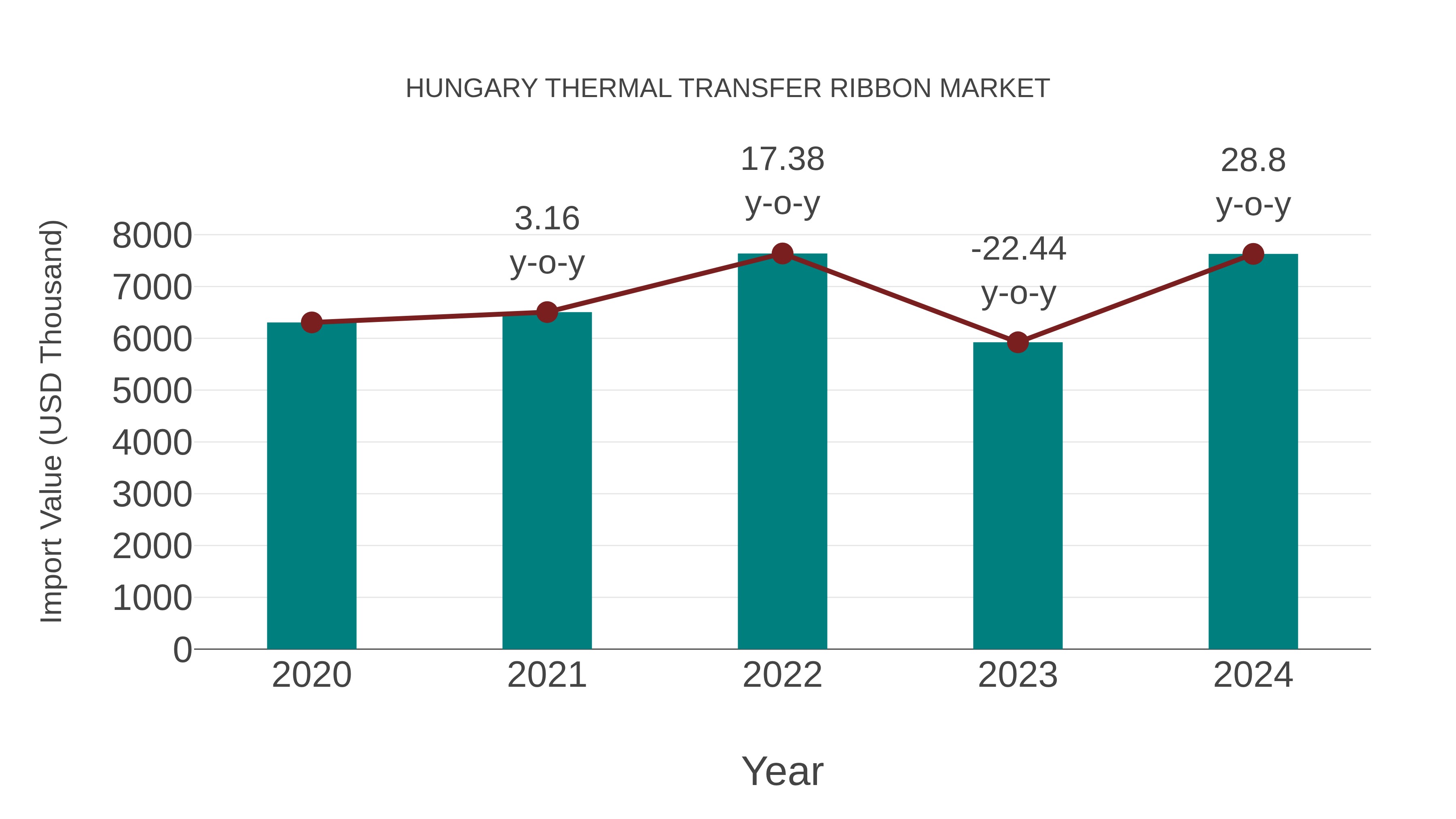  Hungary Thermal Transfer Ribbon Market: Import Trend Analysis