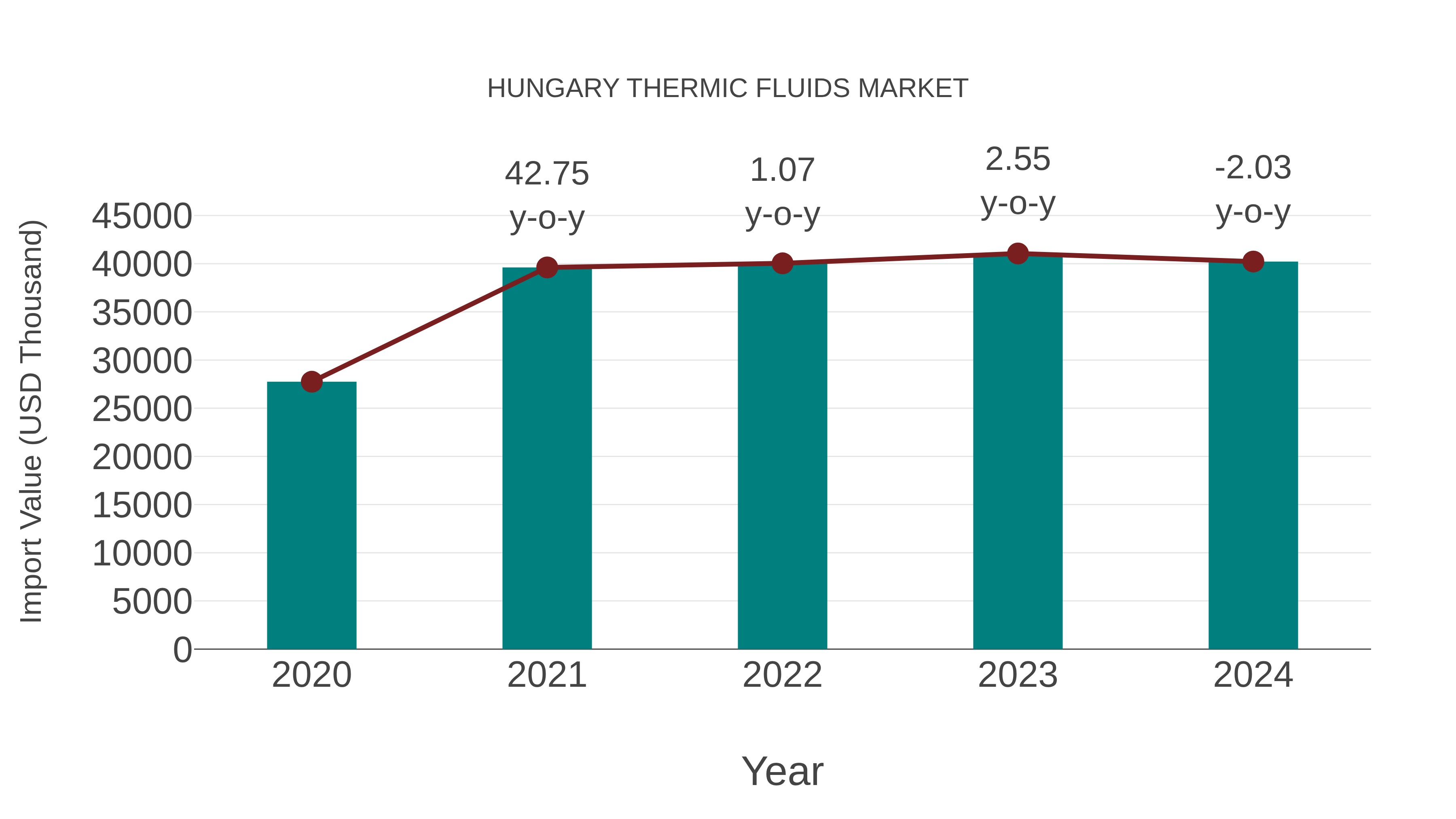 Hungary Thermic Fluids Market: Import Trend Analysis