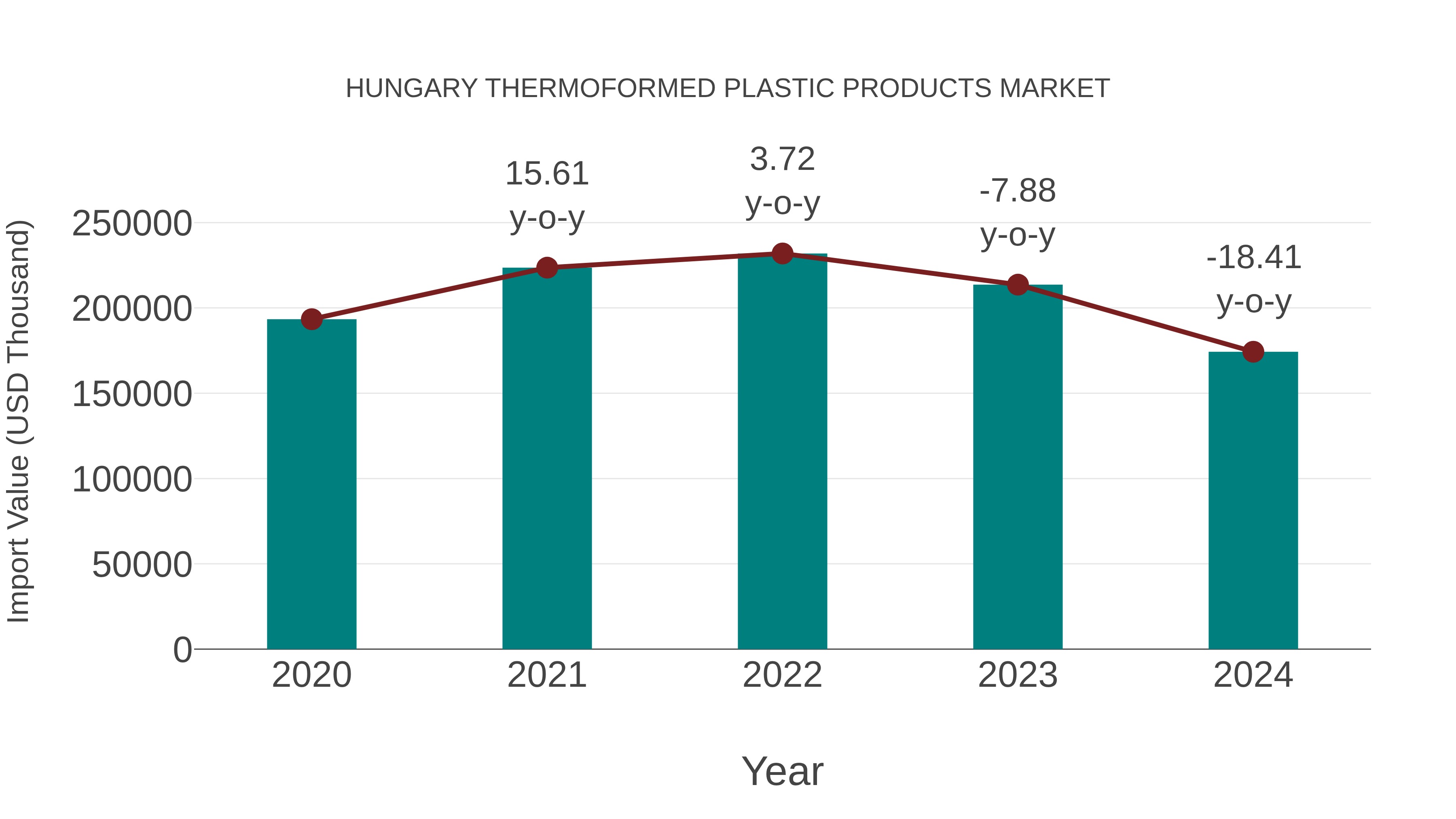  Hungary Thermoformed Plastic Products Market: Import Trend Analysis