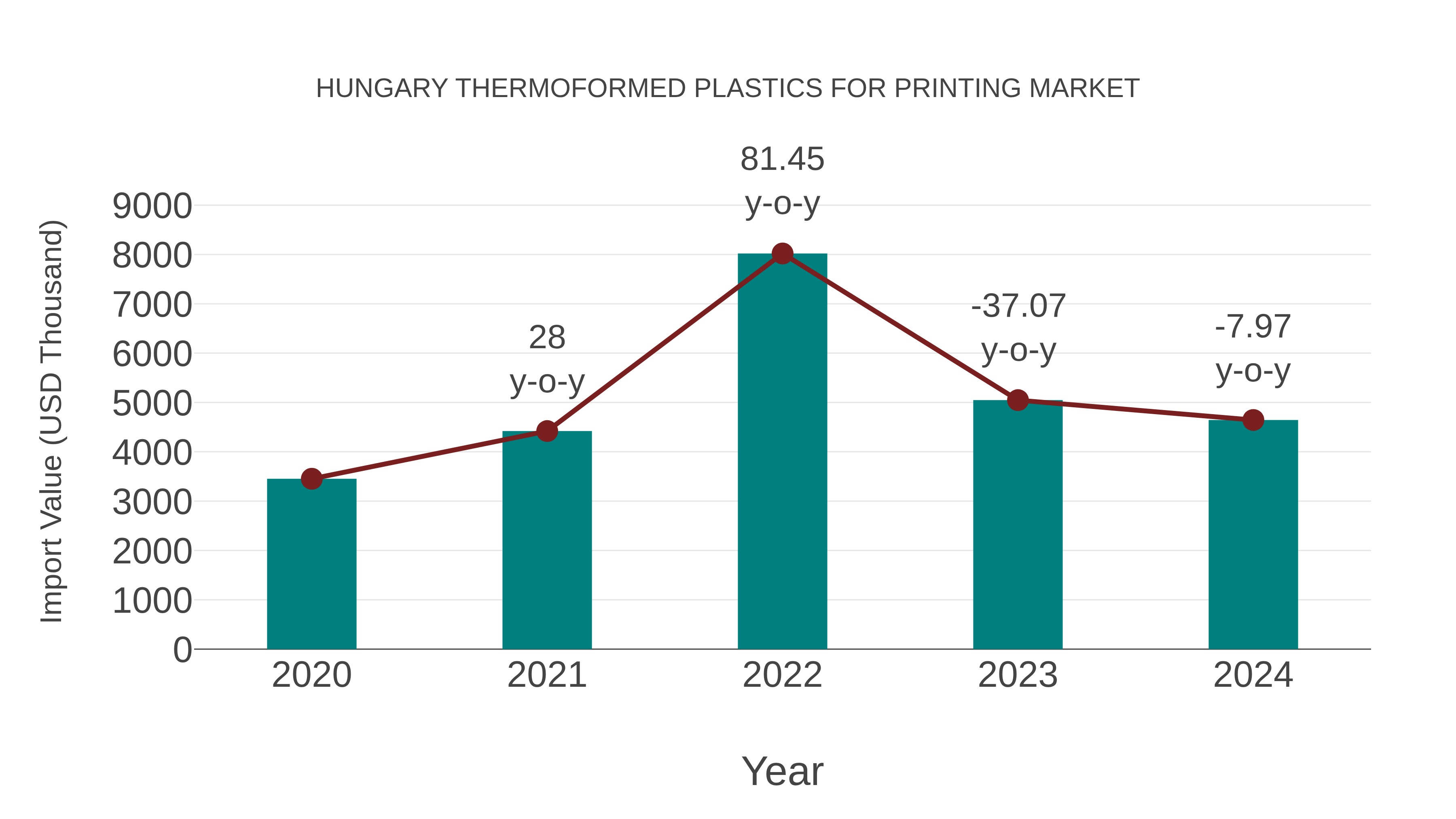  Hungary Thermoformed Plastics for Printing Market: Import Trend Analysis