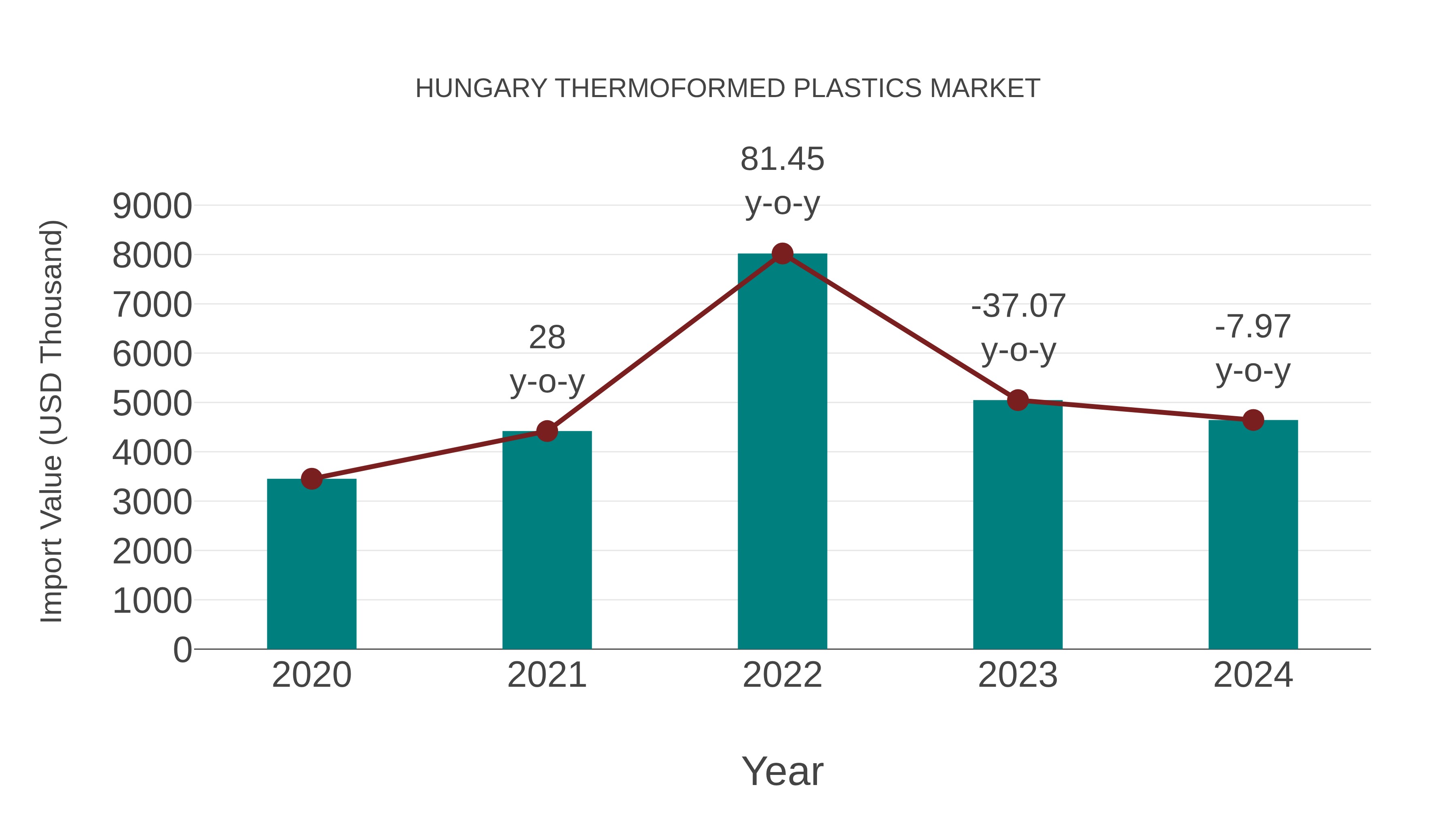 Hungary Thermoformed Plastics Market: Import Trend Analysis