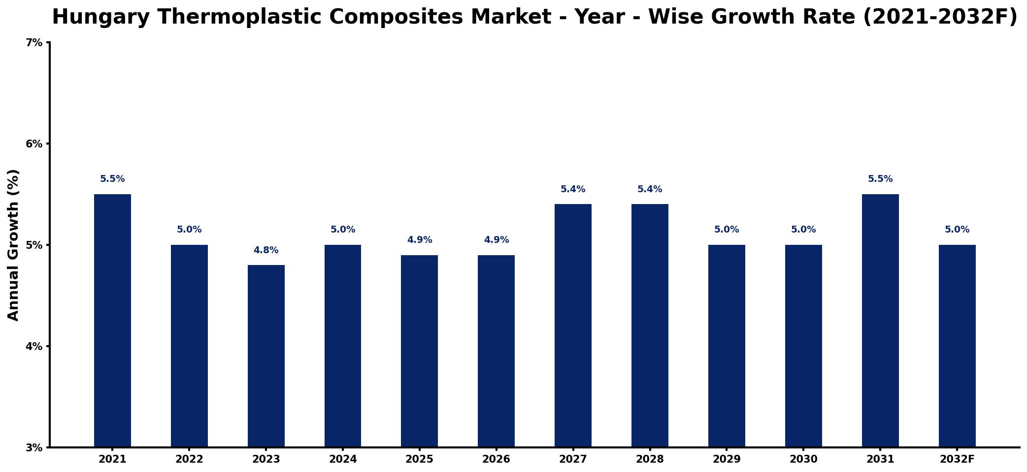 Hungary Thermoplastic Composites Market Year-wise Growth Rate and Key Drivers