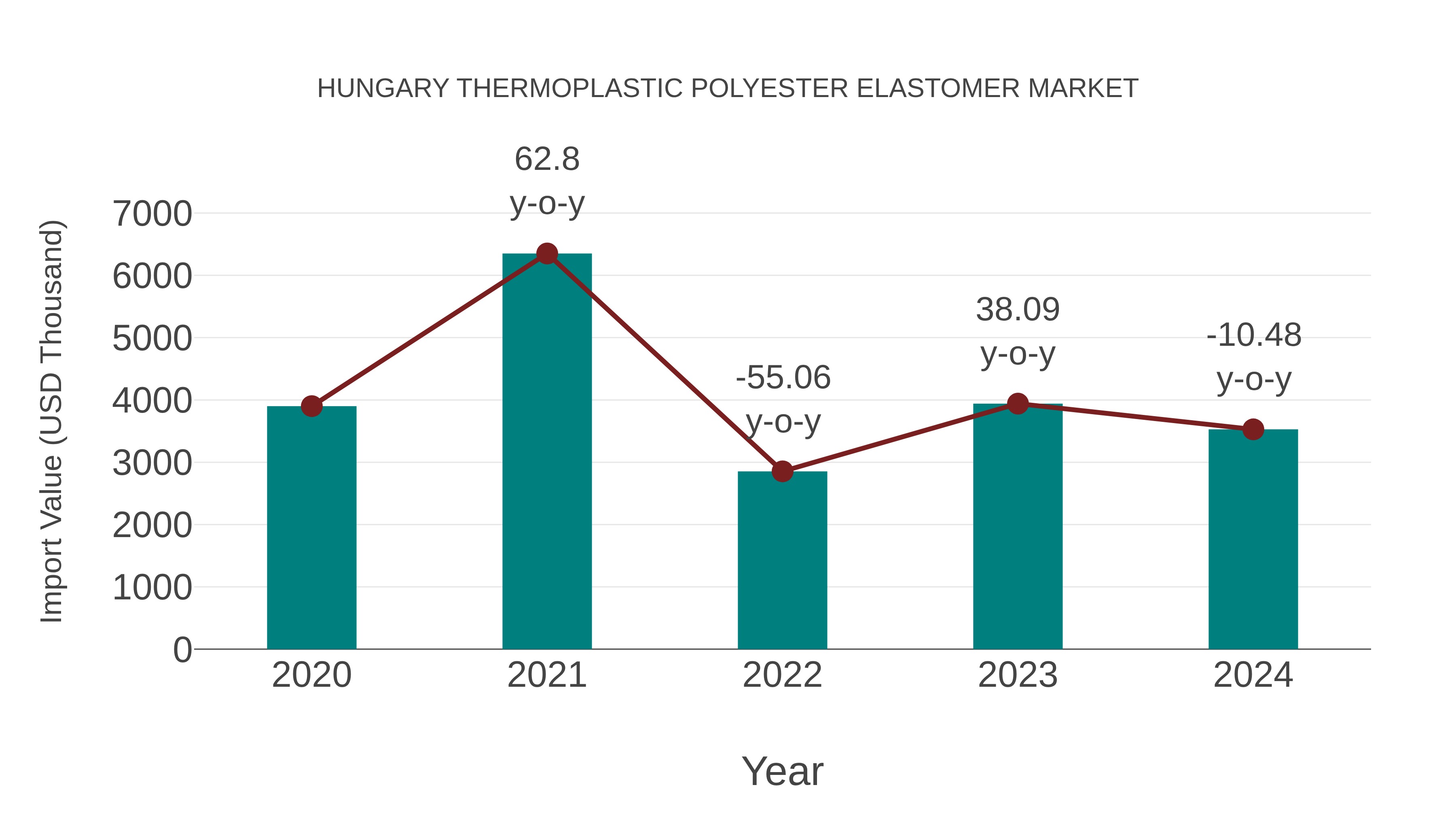  Hungary Thermoplastic Polyester Elastomer Market: Import Trend Analysis