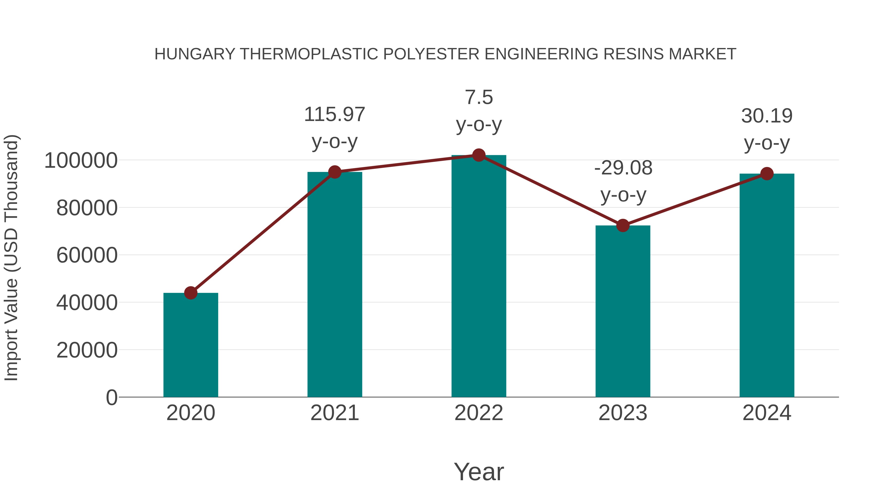  Hungary Thermoplastic Polyester Engineering Resins Market: Import Trend Analysis