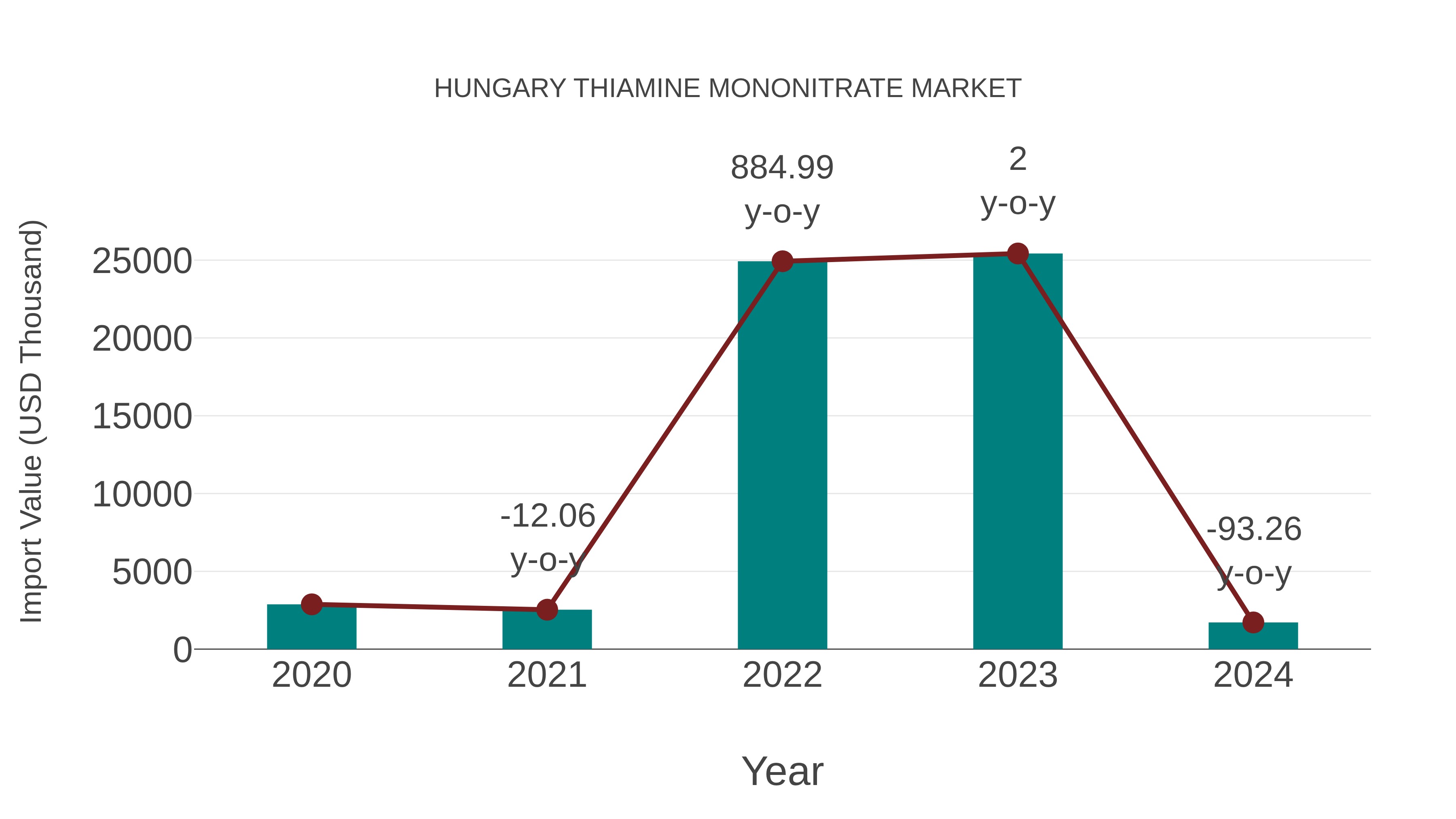  Hungary Thiamine Mononitrate Market: Import Trend Analysis