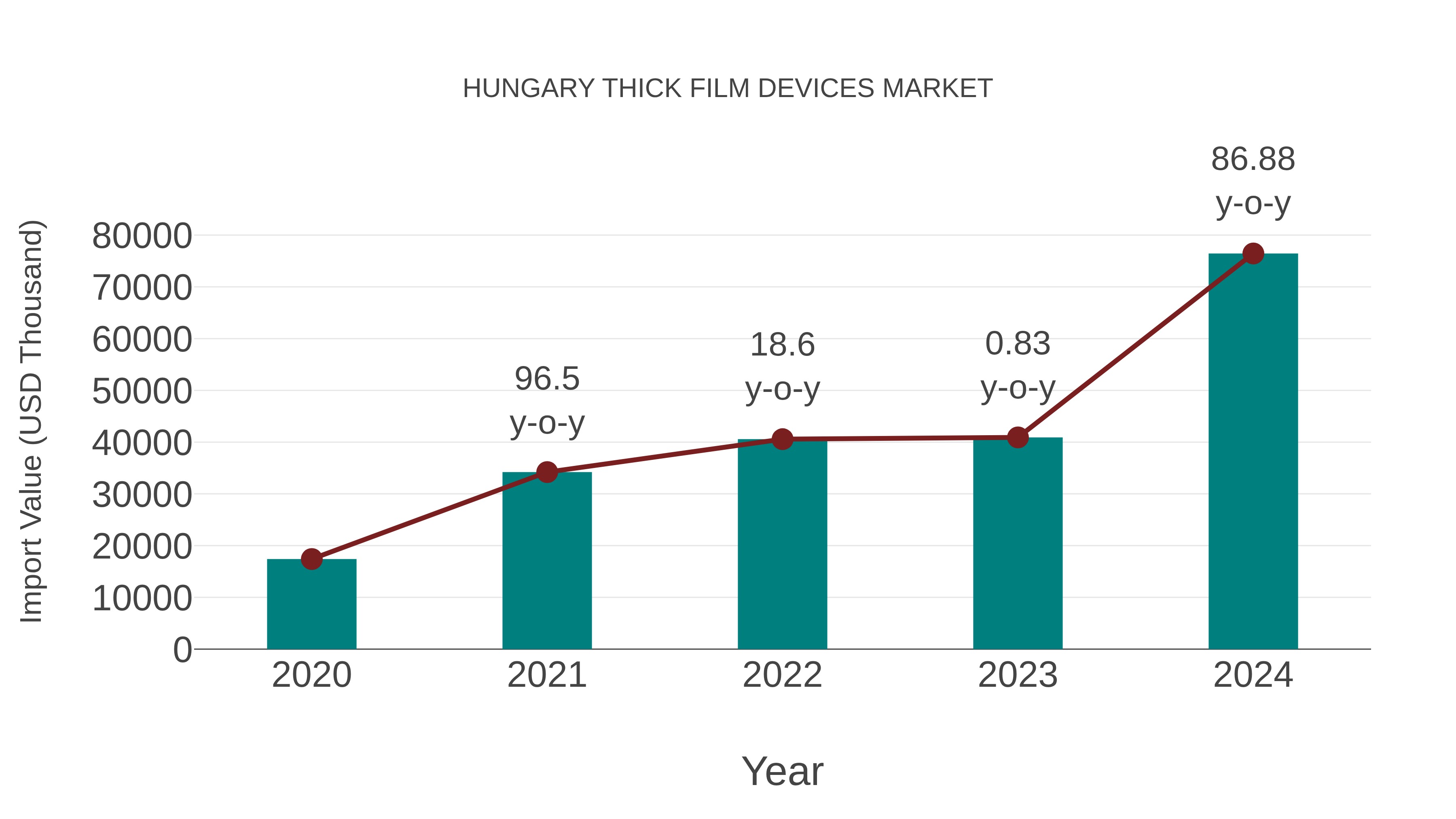  Hungary Thick Film Devices Market: Import Trend Analysis