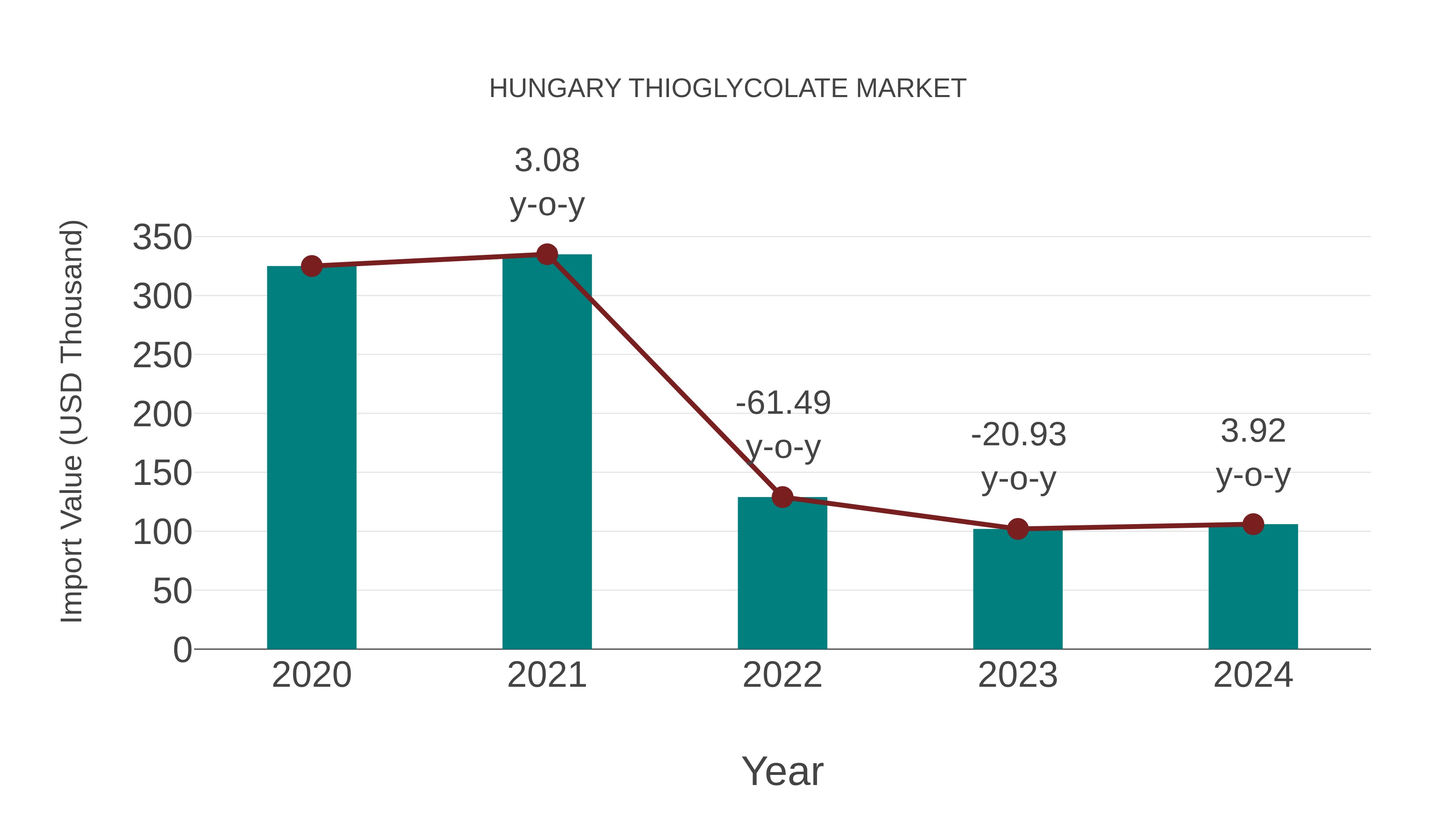 Hungary Thioglycolate Market: Import Trend Analysis