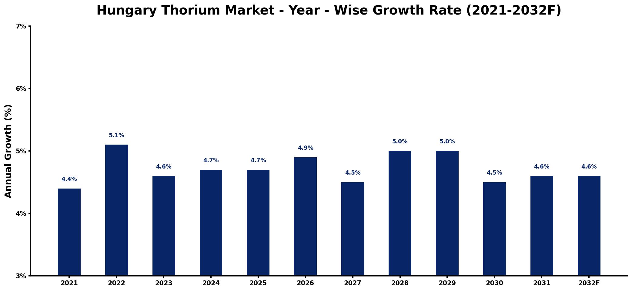 Hungary Thorium Market Year-wise Growth Rate and Key Drivers