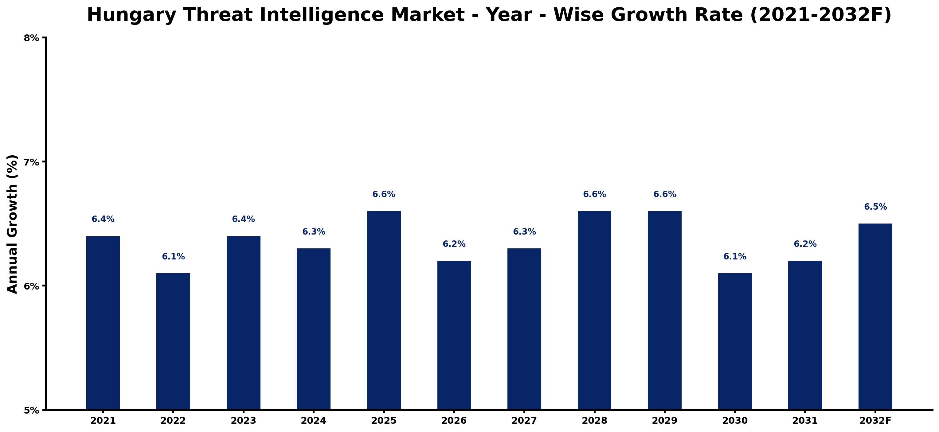 Hungary Threat Intelligence Market Year-wise Growth Rate and Key Drivers