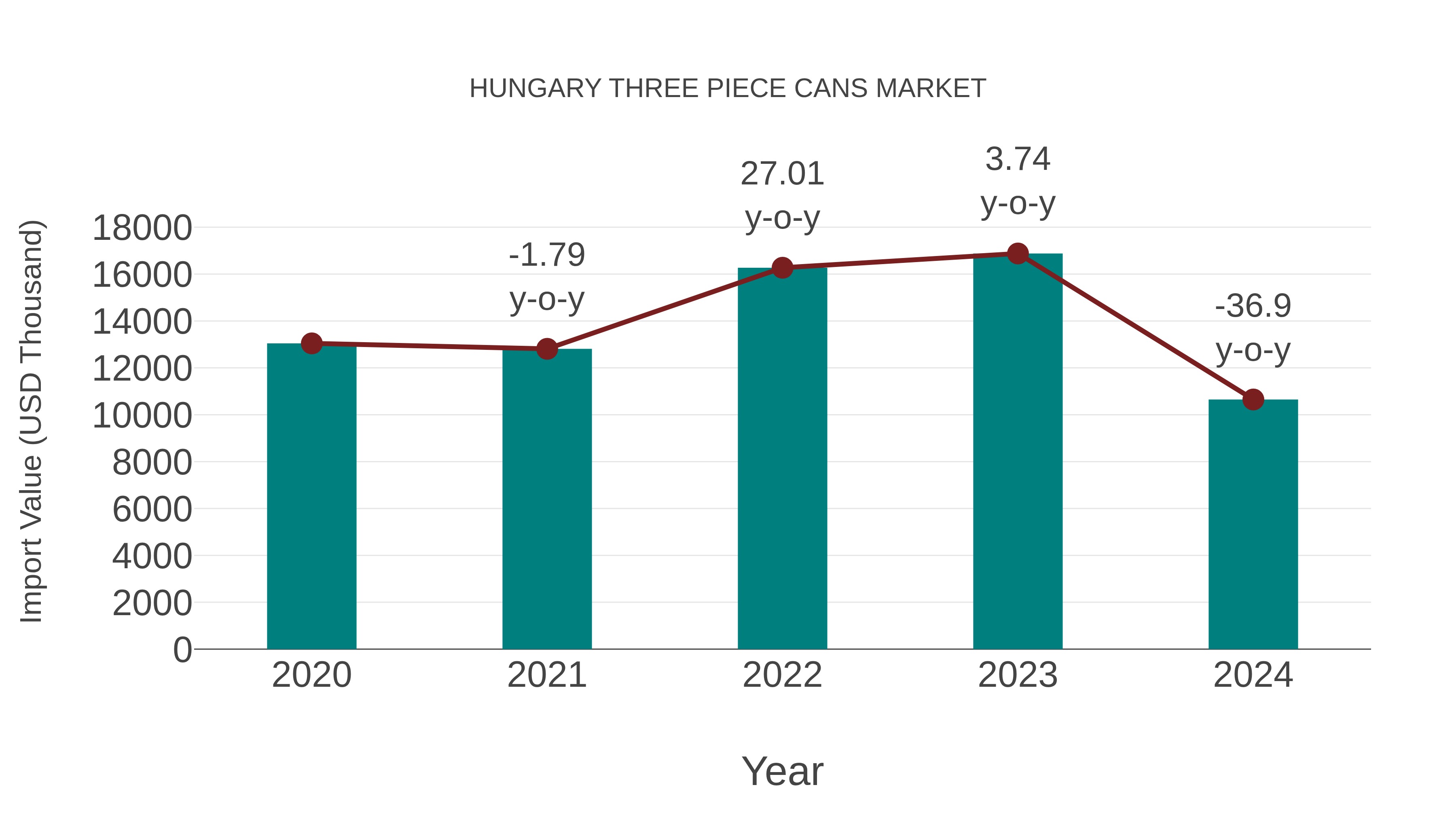  Hungary Three Piece Cans Market: Import Trend Analysis