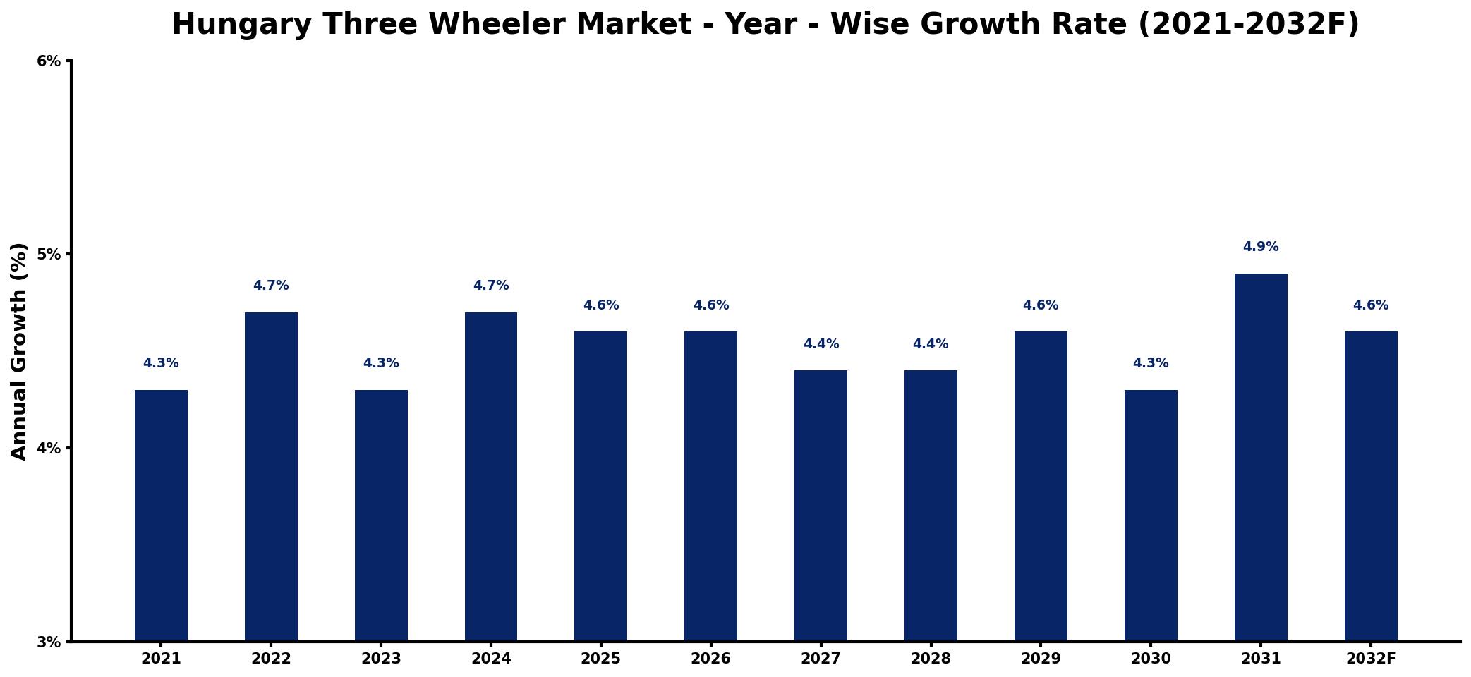 Hungary Three Wheeler Market Year-wise Growth Rate and Key Drivers