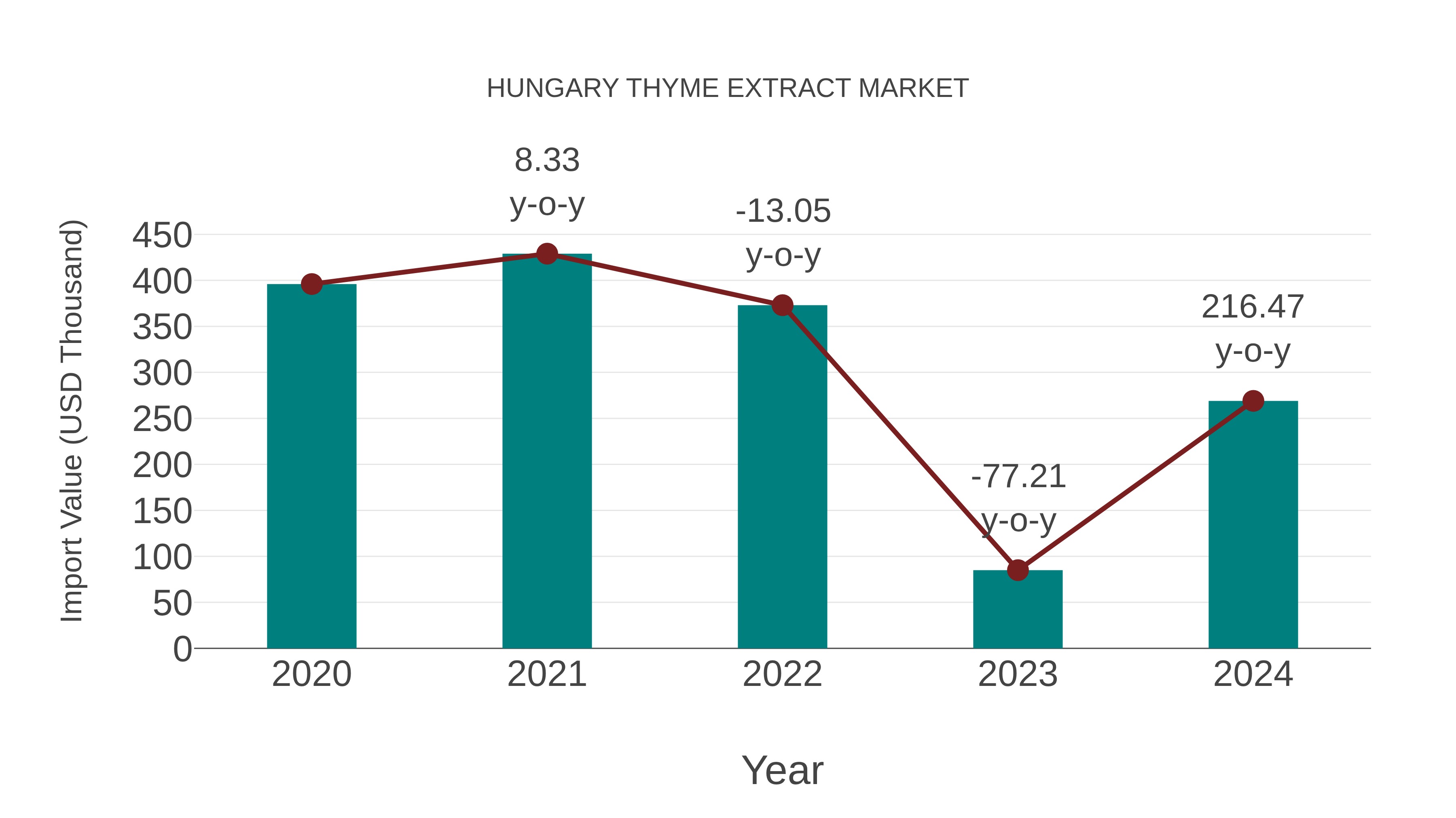 Hungary Thyme Extract Market: Import Trend Analysis