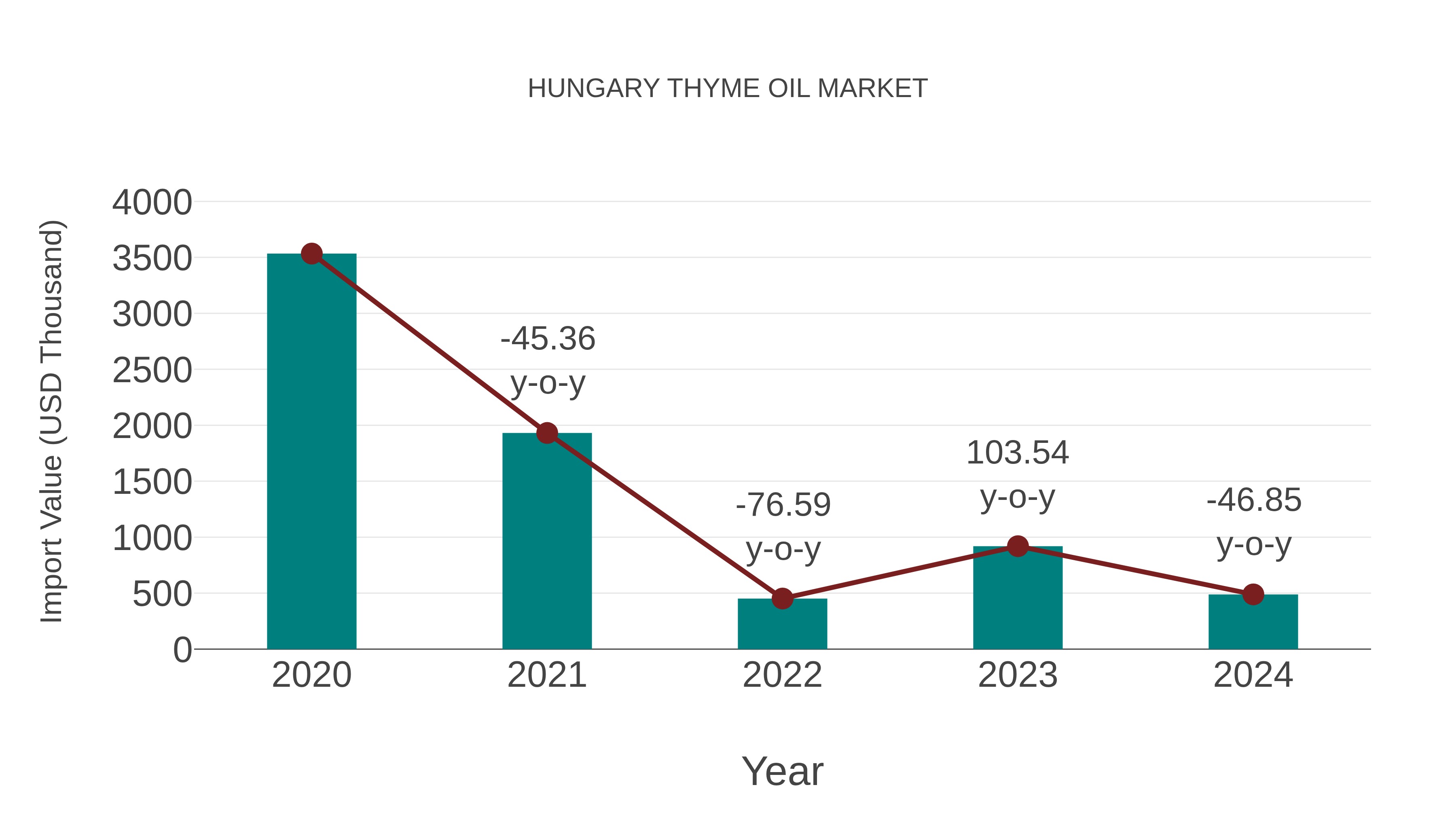  Hungary Thyme Oil Market: Import Trend Analysis