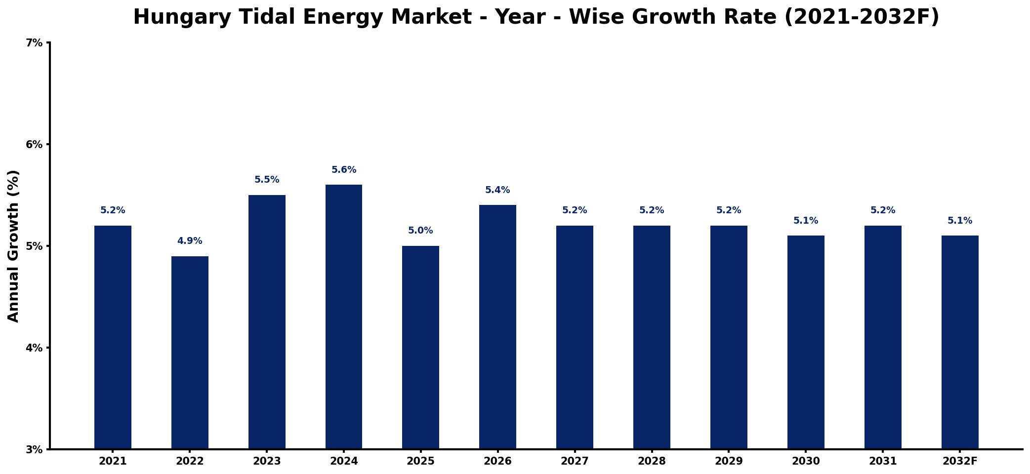 Hungary Tidal Energy Market Year-wise Growth Rate and Key Drivers