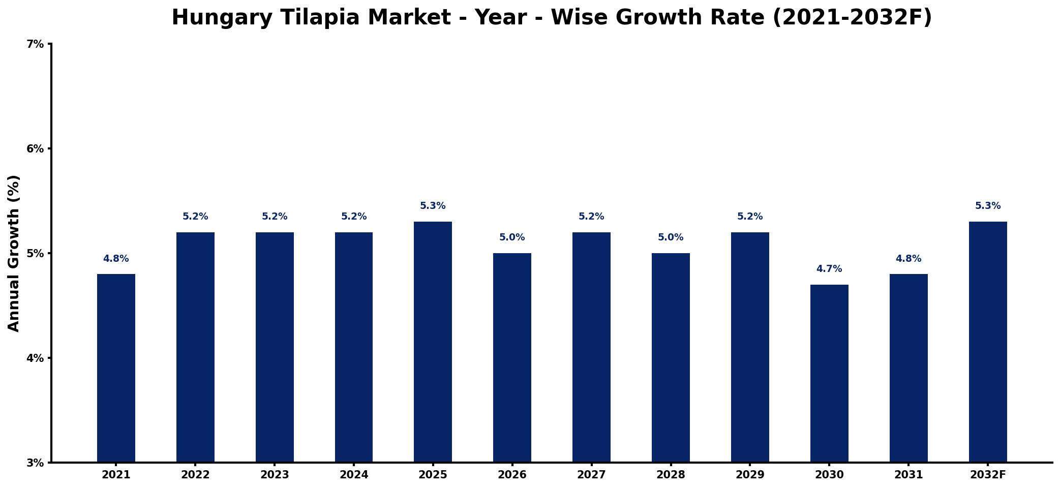 Hungary Tilapia Market Year-wise Growth Rate and Key Drivers