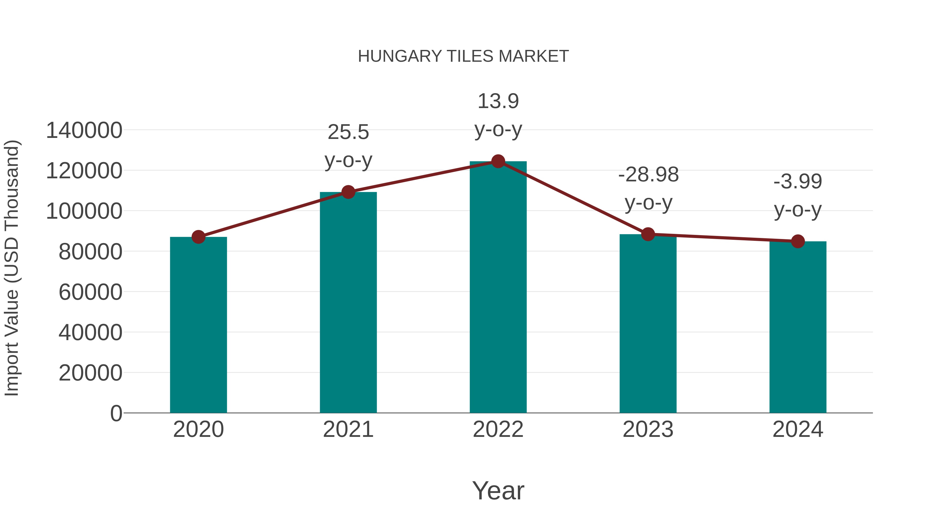  Hungary Tiles Market: Import Trend Analysis