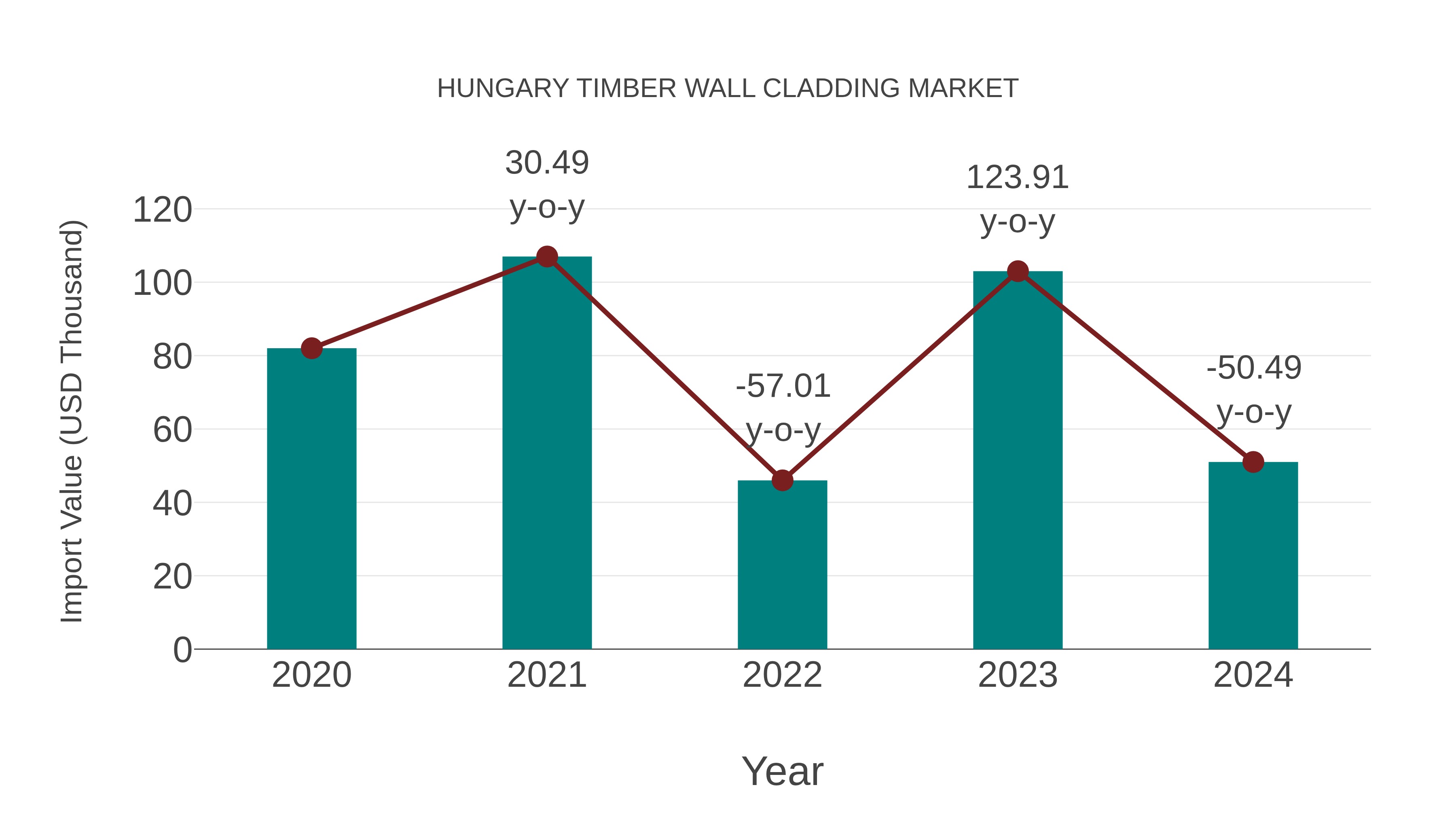  Hungary Timber Wall Cladding Market: Import Trend Analysis
