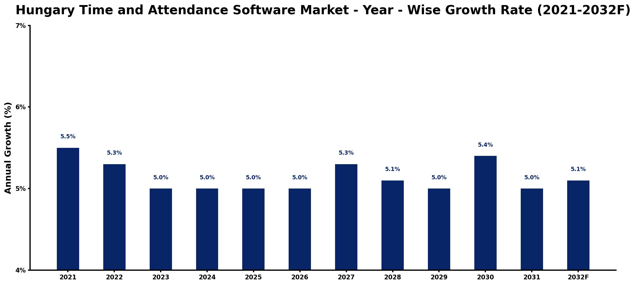 Hungary Time and Attendance Software Market Year-wise Growth Rate and Key Drivers