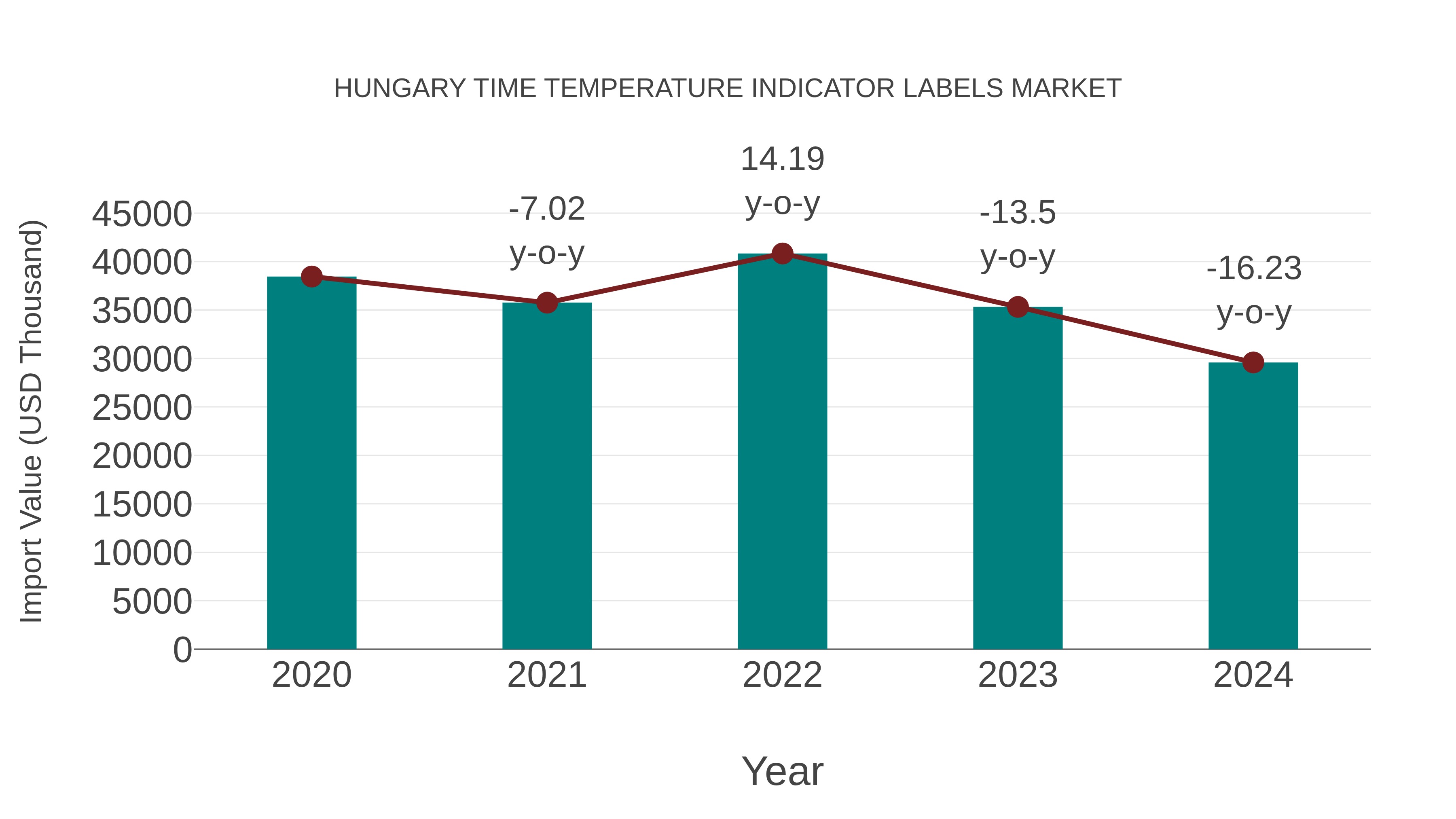  Hungary Time Temperature Indicator Labels Market: Import Trend Analysis