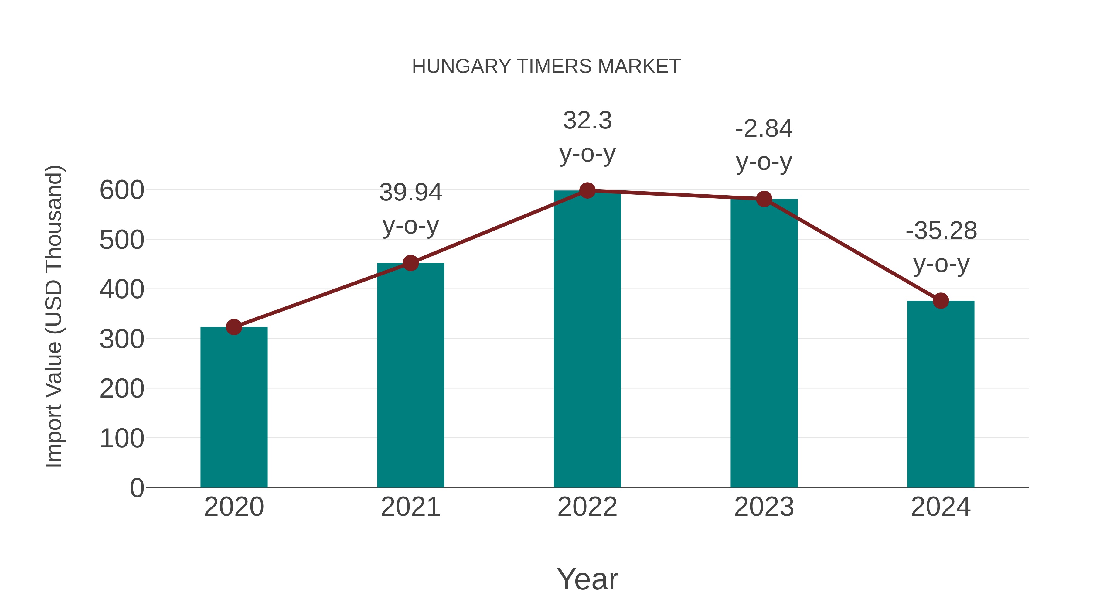  Hungary Timers Market: Import Trend Analysis