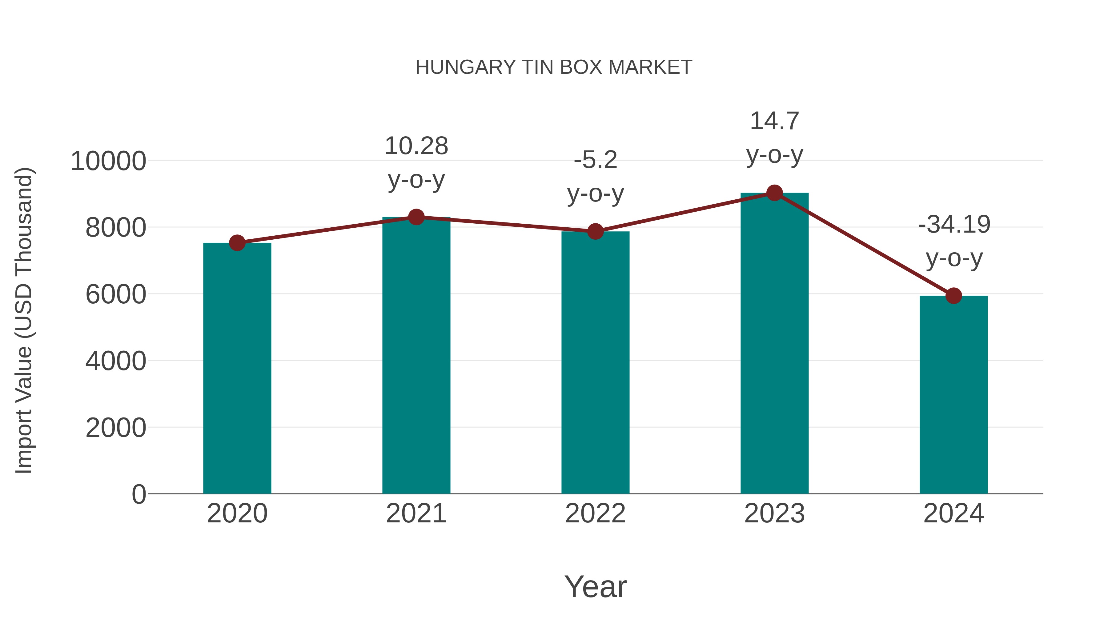 Hungary Tin Box Market: Import Trend Analysis