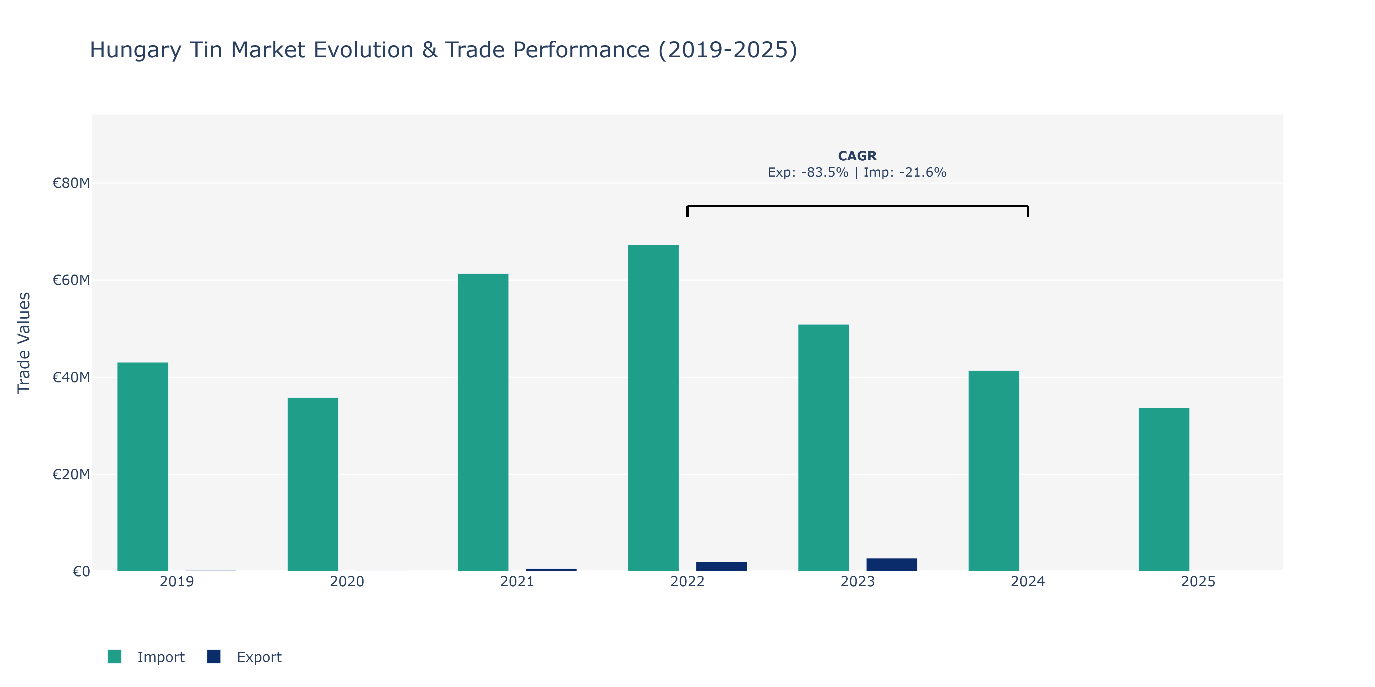 Hungary Tin Market: Production & Trade Performance (2019-2025)