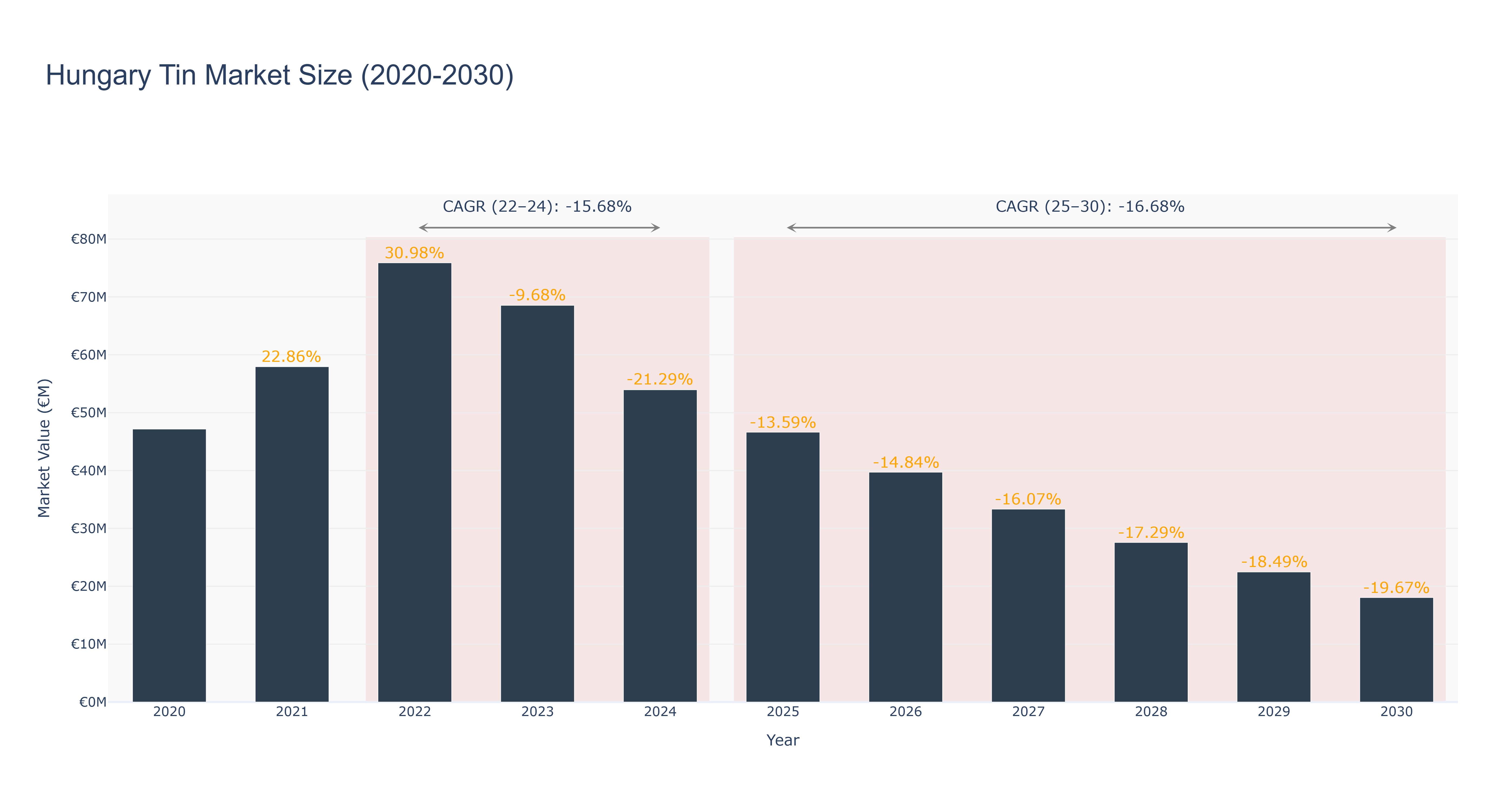 Hungary Tin Market Size (2020-2030)