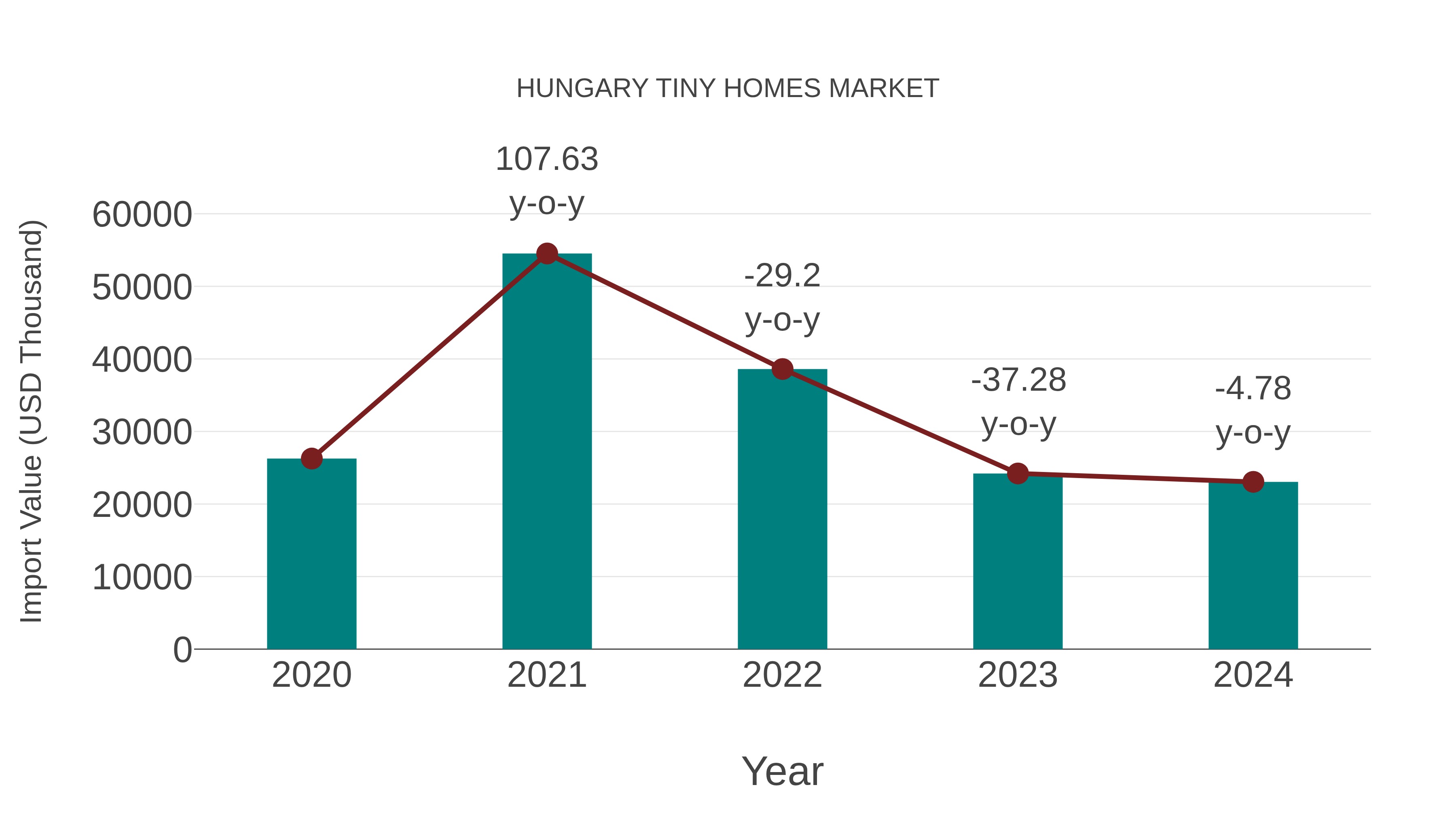  Hungary Tiny Homes Market: Import Trend Analysis