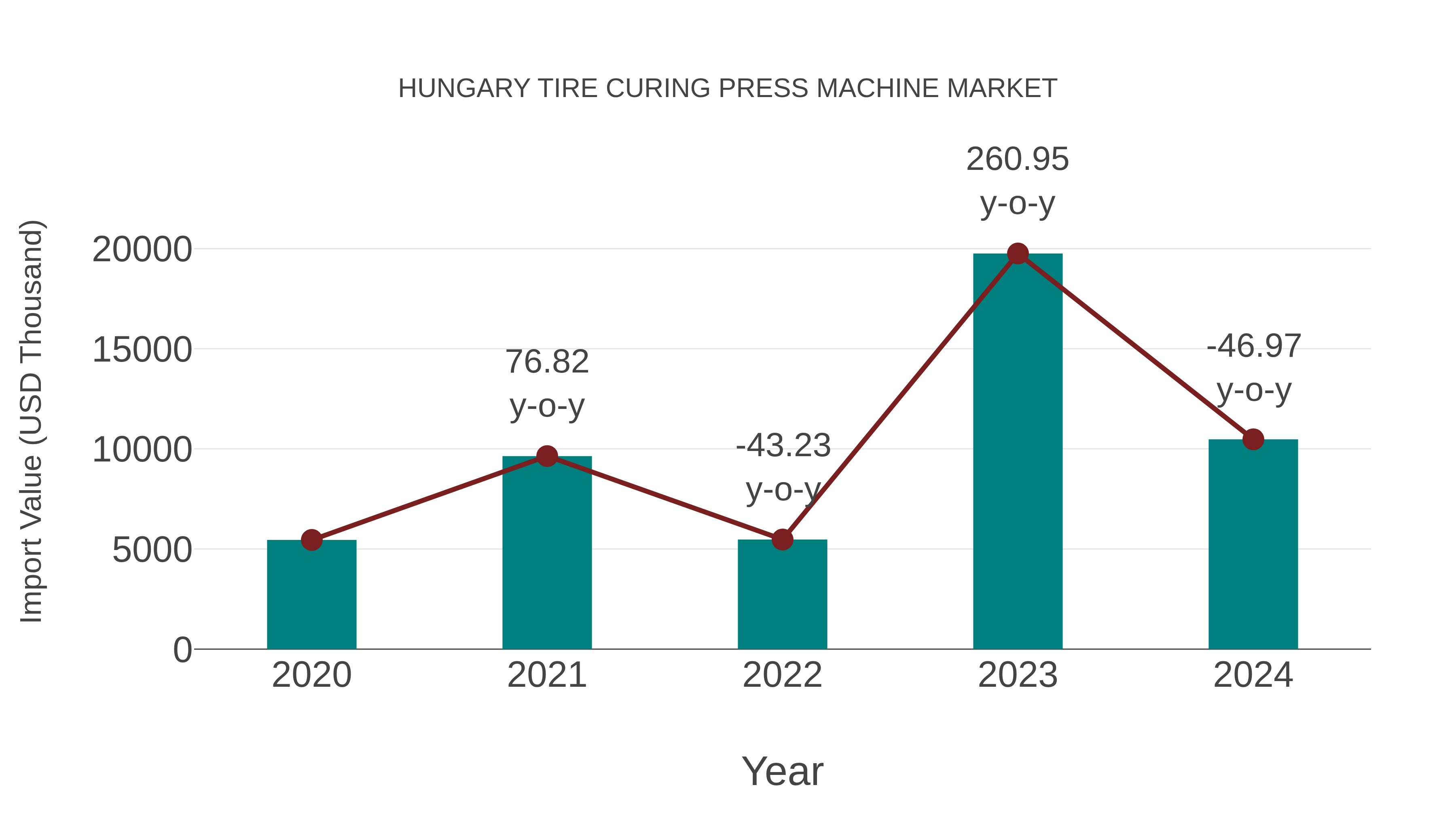  Hungary Tire Curing Press Machine Market: Import Trend Analysis