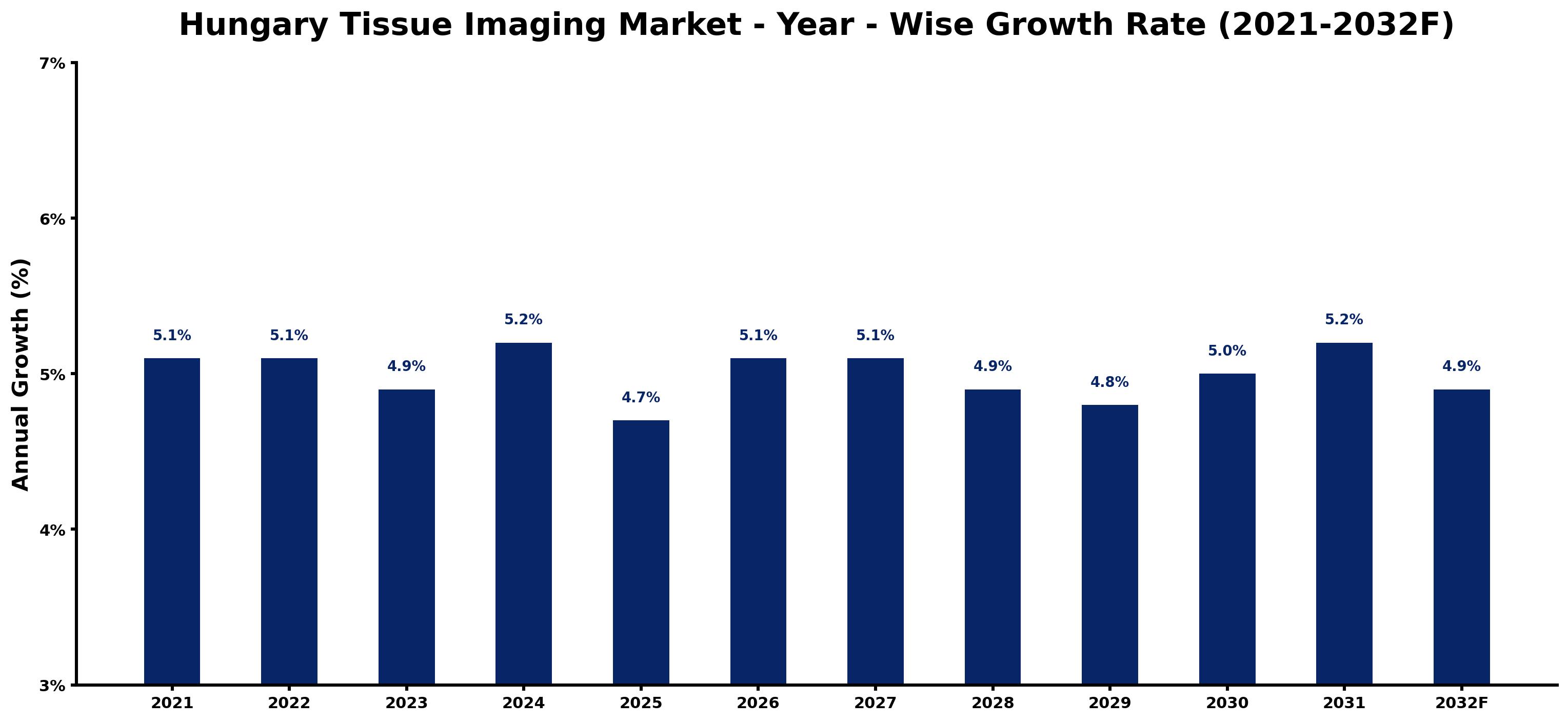 Hungary Tissue Imaging Market Year-wise Growth Rate and Key Drivers